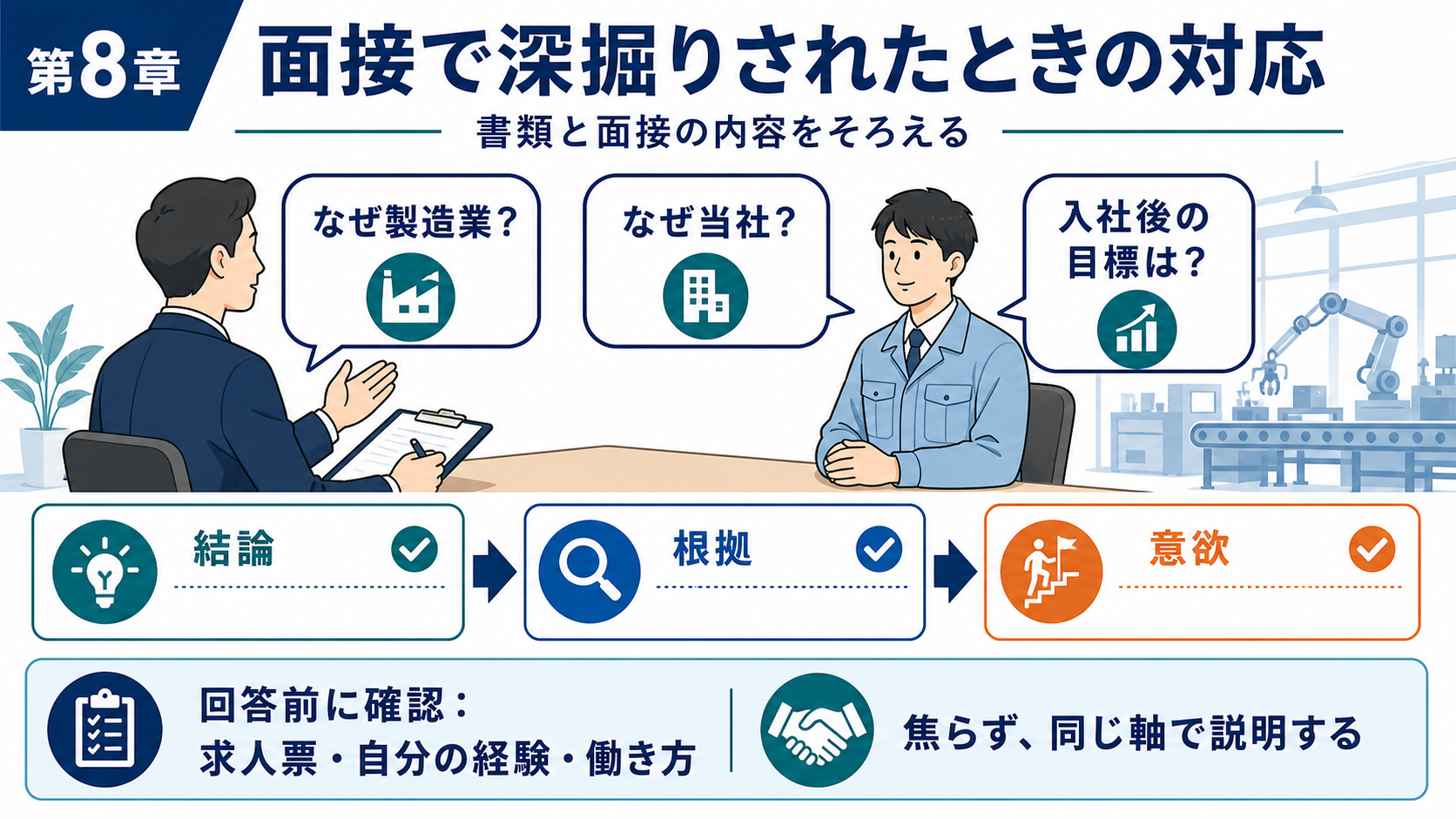 第8章「面接で志望動機を深掘りされたときの対応」の要点を整理したインフォグラフィック。面接官の深掘り質問3パターン（なぜ製造業か・なぜ当社か・入社後に何をしたいか）への回答の骨格を結論→根拠→意欲のフローで示し、書類と面接の一貫性を保つコツを解説した図