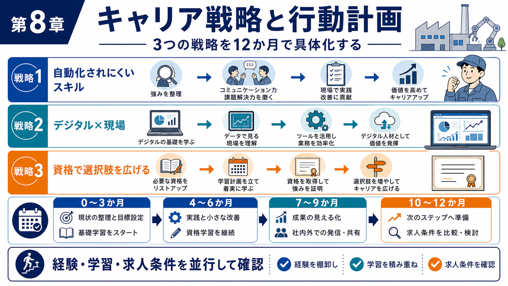 第8章「キャリアアップ3つの戦略と行動計画」の要点を整理したインフォグラフィック。3つの戦略を三角形の頂点に配置し、中央に「ハイブリッド人材」を置いた概念図。各辺に具体的なアクション例を配置