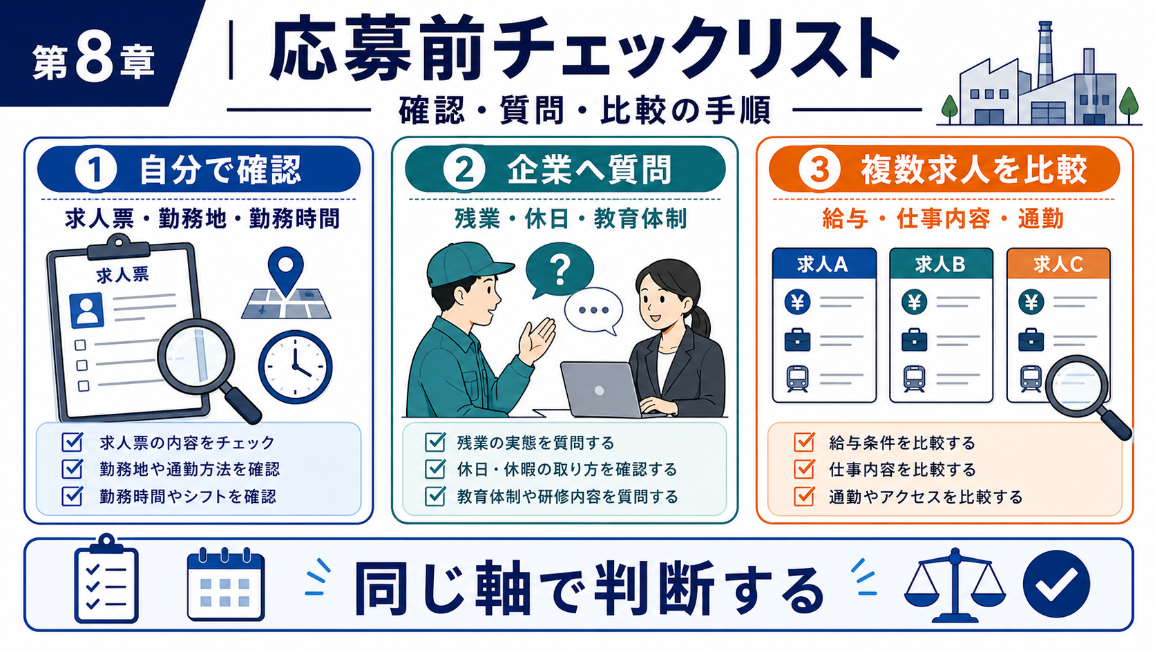 第8章「応募前チェックリスト──確認・質問・比較の手順」の要点を整理したインフォグラフィック。応募前に自分で調べる5項目と企業へ質問してよい5項目をチェックリスト形式で整理し、複数求人を同じ軸で比較する表テンプレートと判断基準を示した図