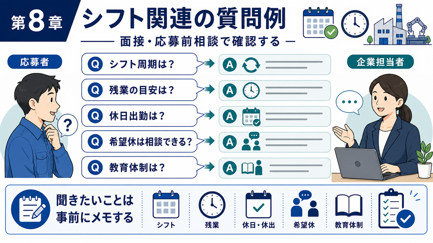 第8章「面接・応募前相談で使えるシフト関連の質問例」の要点を整理したインフォグラフィック。吹き出し形式で質問と回答のやりとりを示すフロー図。シフト・残業・休日・教育体制について面接や応募前相談で使える具体的な質問例と聞き方のコツを整理