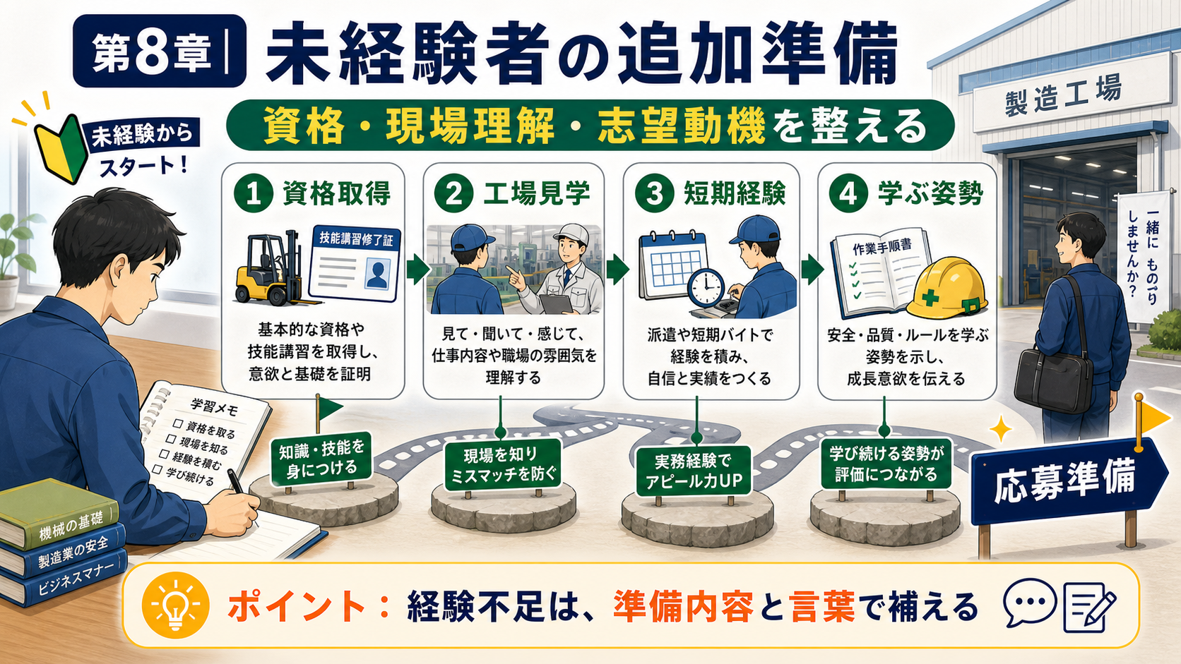 第8章「未経験から製造業に転職するための追加準備」の要点を整理したインフォグラフィック。未経験者が製造業の選考準備を強化する4つの準備（資格取得・現場体験・志望動機の組み立て・求人の見極め）を、取得推奨資格の費用・期間目安や志望動機の例文とともに解説した図