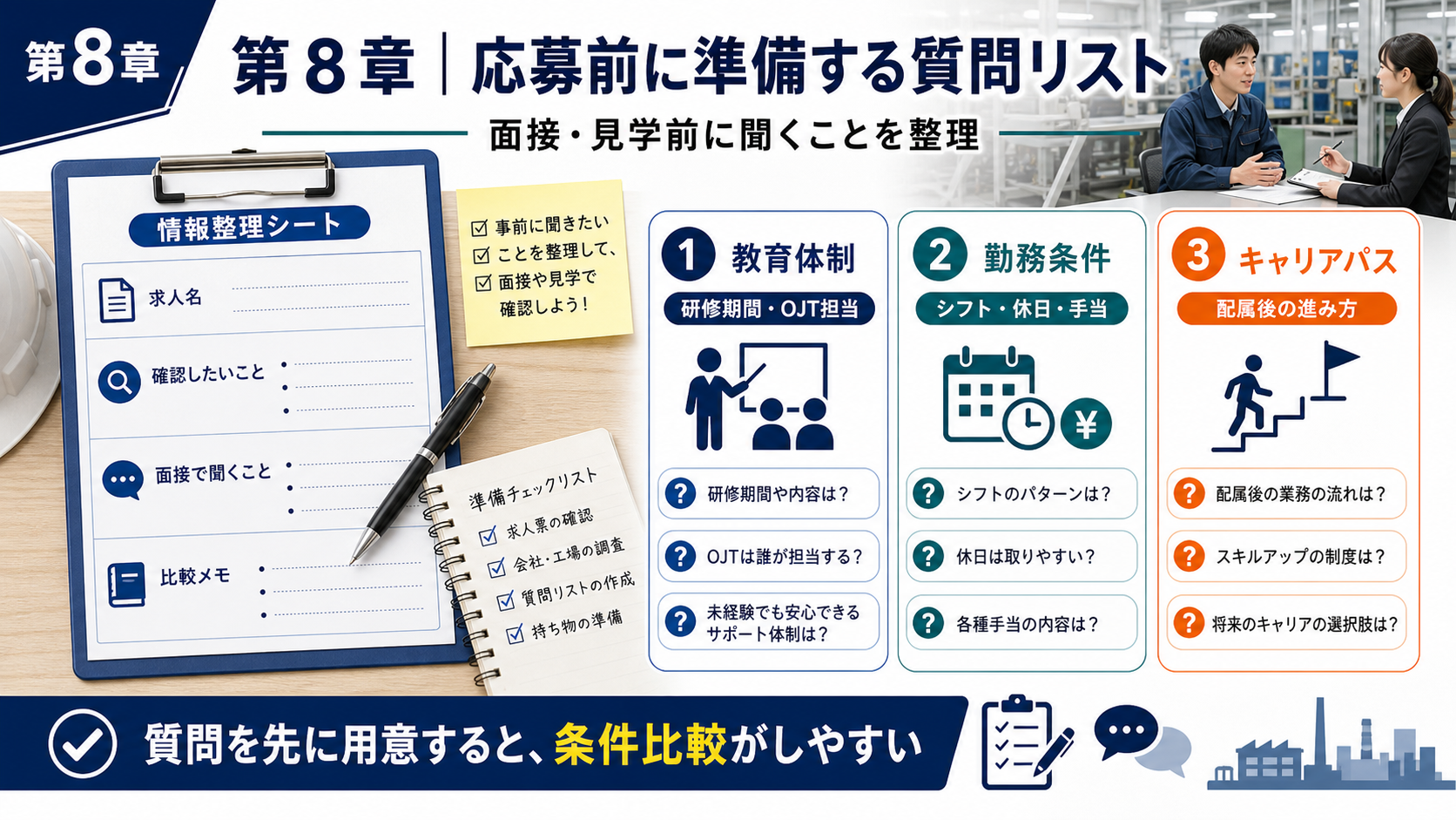 第8章「応募前に準備する質問リストと情報整理の方法」の要点を整理したインフォグラフィック。質問カードと比較メモテンプレートを並べたデスク風の図。応募前・面接時・見学時に使える質問例と、複数求人を同じ基準で比較する情報整理シートのフォーマットを示す