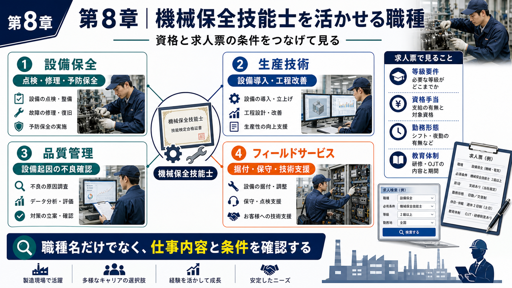 第8章「機械保全技能士を活かせる職種と求人の探し方」の要点を整理したインフォグラフィック。機械保全技能士が評価される設備保全・生産技術・品質管理・フィールドサービスの4職種を一覧表で比較し、求人票で確認すべき条件項目のチェックリストと製造業求人ナビでの検索導線を案内する図