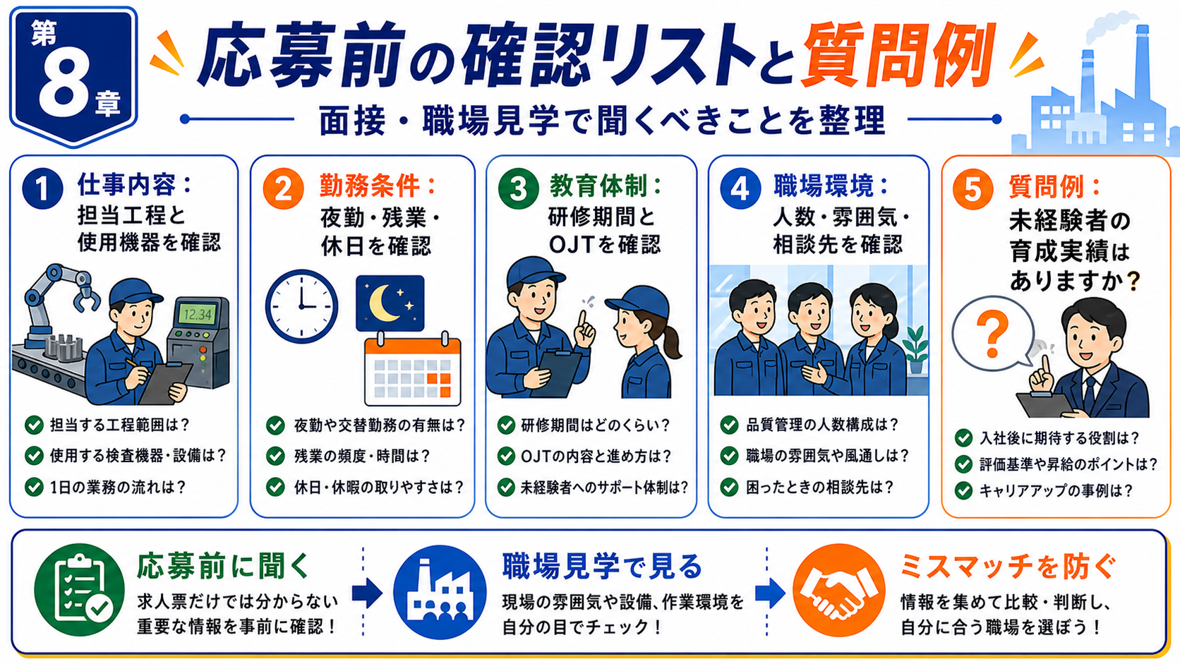 第8章「応募前の確認リストと質問例——ミスマッチを防ぐ準備」の要点を整理したインフォグラフィック。応募前確認リストのチェックシート風図解。仕事内容・勤務条件・教育体制・職場環境の4カテゴリに分けた確認項目と面接・職場見学での質問例一覧。