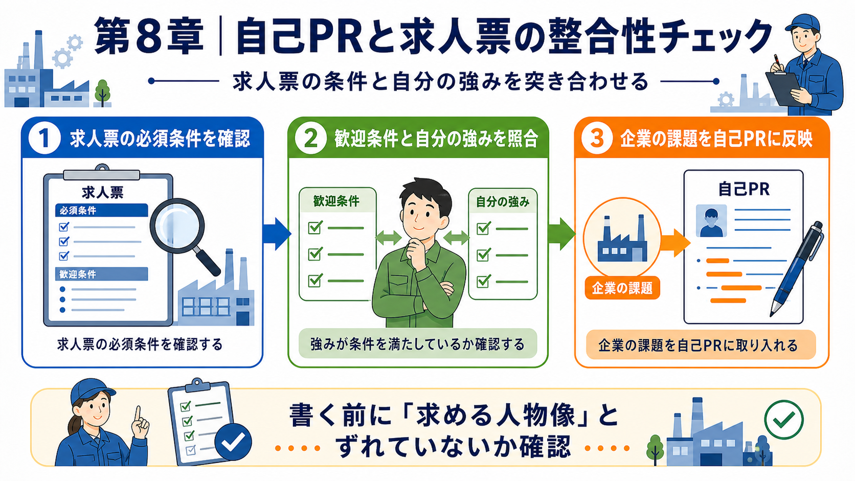 第8章「自己PRと求人票の整合性を確認する方法」の要点を整理したインフォグラフィック。求人票の「求める人物像」「必須条件」「歓迎条件」から自己PRを逆算調整する方法をチェックリストと実践手順で解説した図
