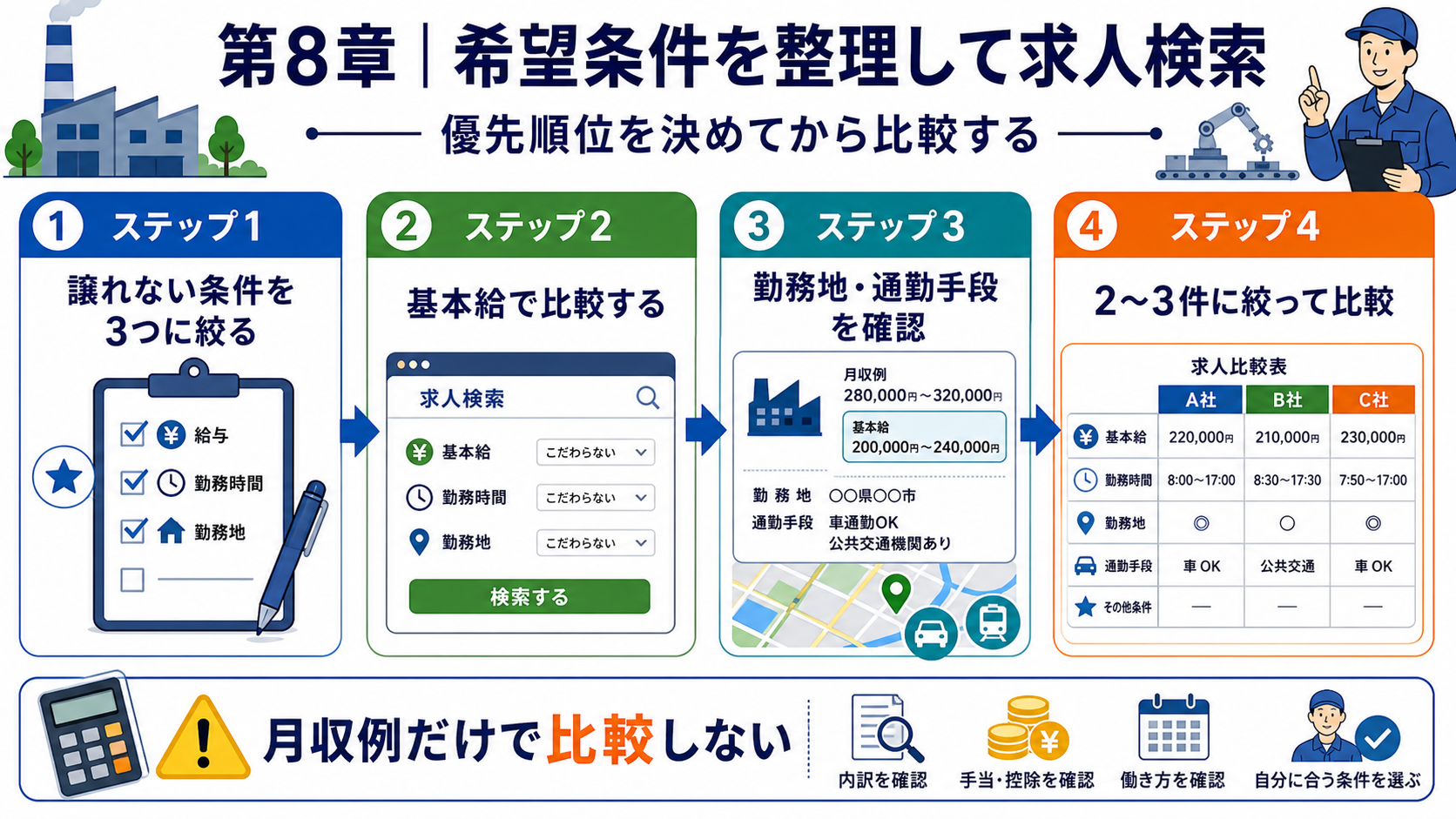 第8章「希望条件を整理して求人検索する手順｜優先順位の決め方」の要点を整理したインフォグラフィック。希望条件を整理して求人検索する手順フロー。譲れない条件を3つに絞り、検索結果を2〜3件に絞って比較する流れを図解。