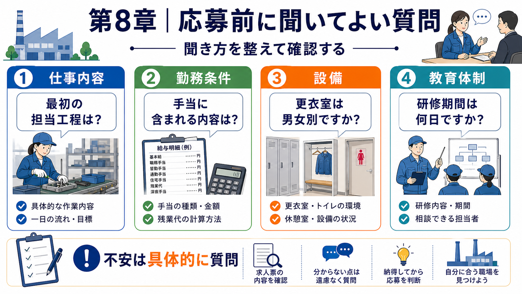 第8章「応募前の質問術──聞いてよいこと・聞き方のコツ」の要点を整理したインフォグラフィック。質問テーマ（仕事内容・設備・勤務条件・教育体制）を縦に並べ、具体的な聞き方と避けたい聞き方を左右対比で示した表形式の図