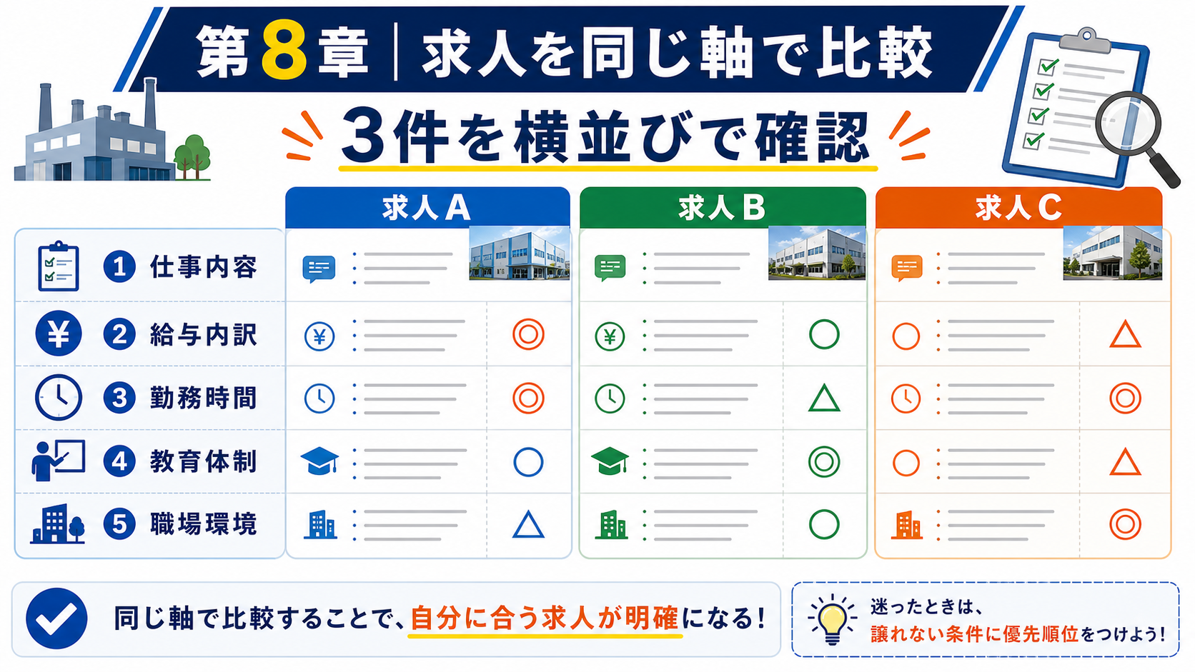第8章「複数求人を同じ軸で比較する方法」の要点を整理したインフォグラフィック。気になる求人が2〜3件に絞れたあと、「どれも良さそうに見えて決められない」という声は少なくありません。求人票はフォーマットが会社ごとに異なるため、感覚で比べると条件の見落としが起きやすくなります。ここでは、第2章〜第7章で取り上げた確認項目を5つの軸に集約し、同じ基準で並べて比較する方法を紹介します。