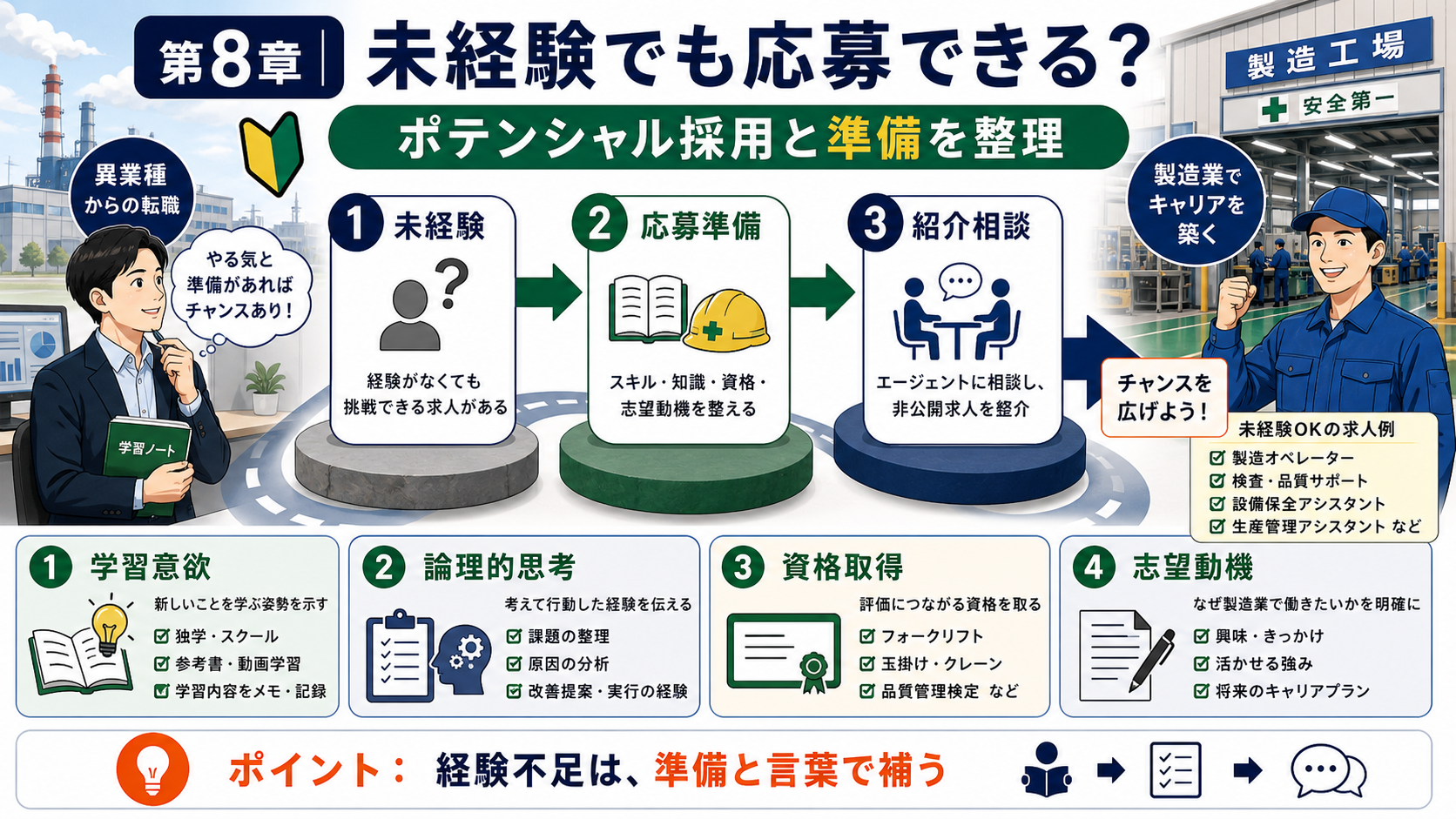 第8章「未経験・異業種からでも非公開求人に応募できるか」の要点を整理したインフォグラフィック。未経験者が非公開求人にアクセスするルートを3ステップのフロー図で表現し、ポテンシャル採用で評価されるポイントや準備項目を解説