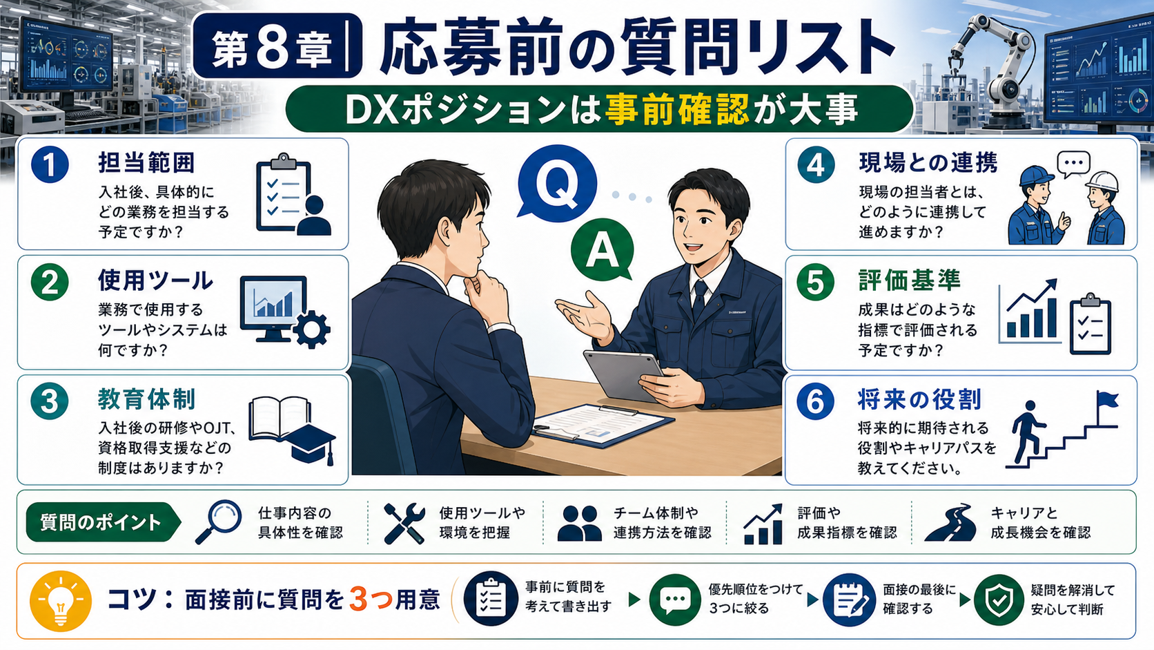 第8章「応募前に聞いておきたい質問リスト｜DXポジション編」の要点を整理したインフォグラフィック。DX推進体制・教育研修・キャリアパスの3カテゴリに分けた質問リストを付箋風カードで配置した図