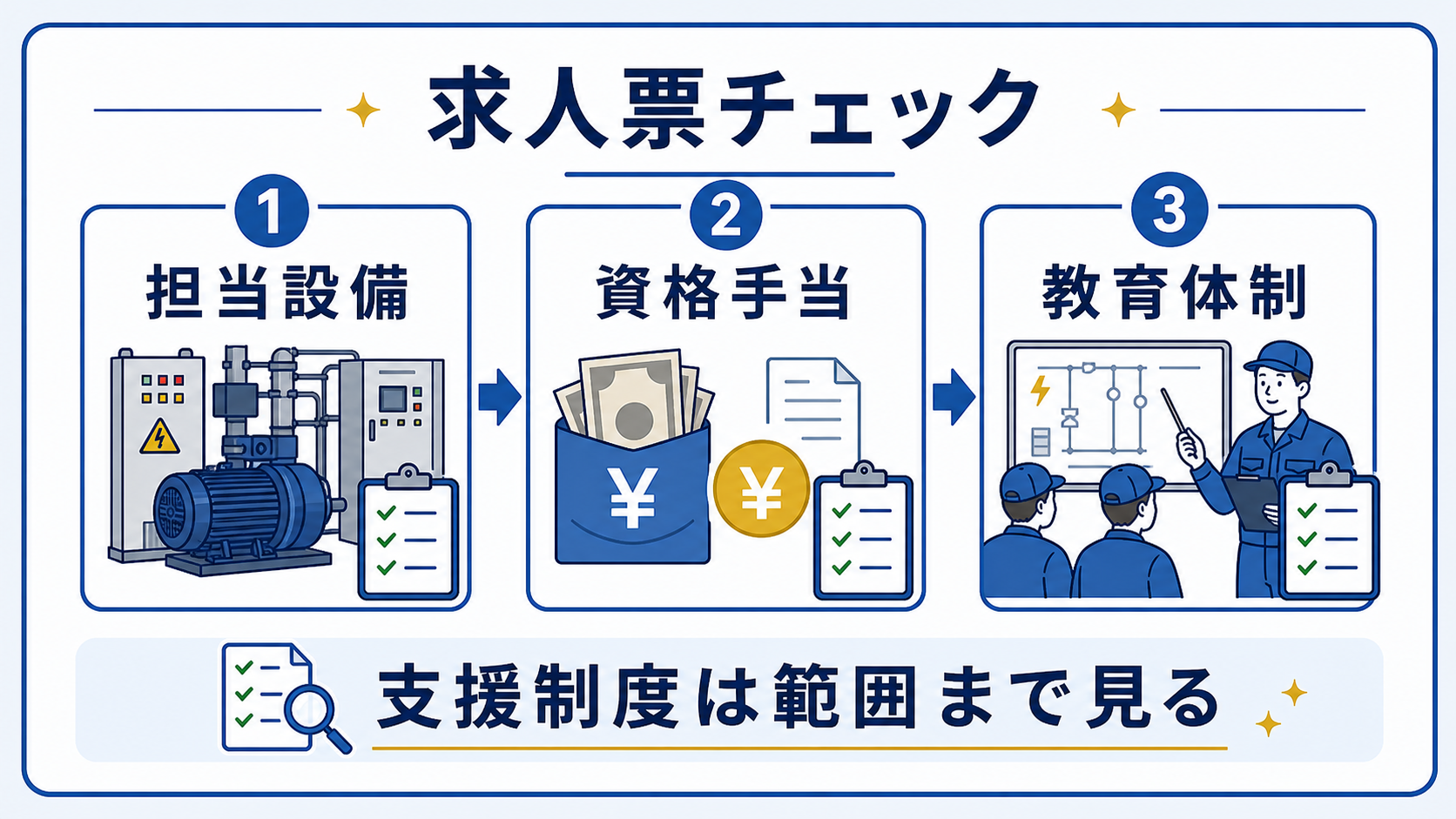 第8章｜求人票で確認すべき条件｜資格手当だけで判断しないの要点を整理した本文中の要約画像