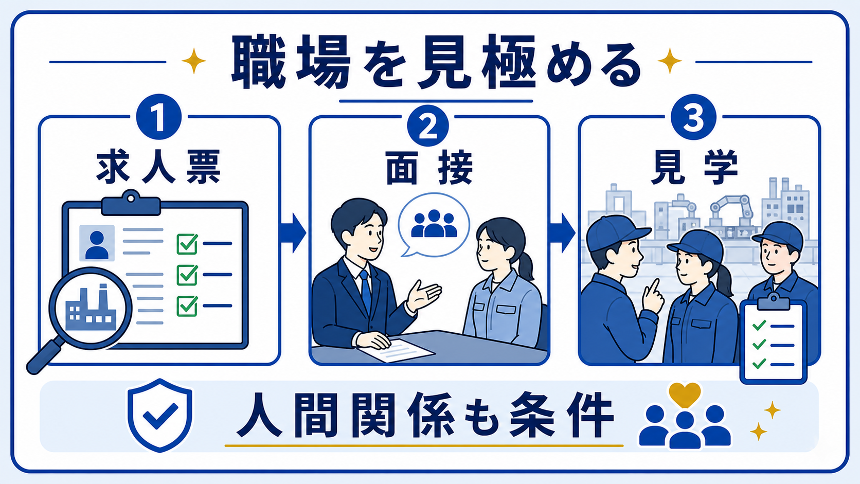 第8章｜転職前に求人票・面接・職場見学で見るべき職場環境の要点を整理した本文中の要約画像
