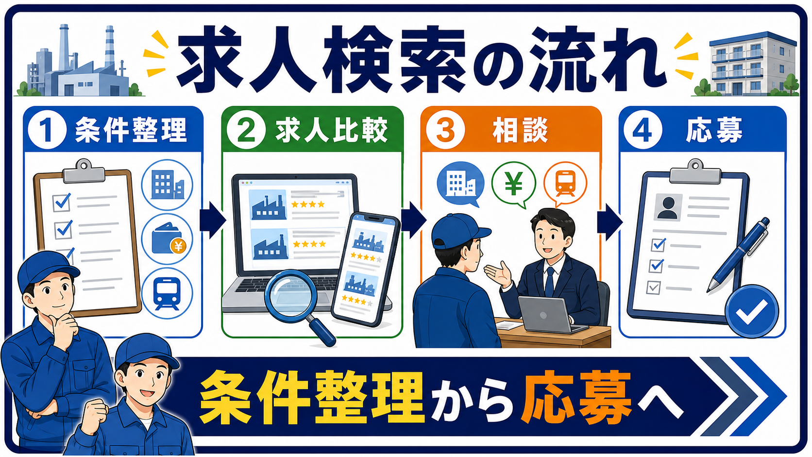 条件整理から求人検索と転職相談へ進む流れの図解