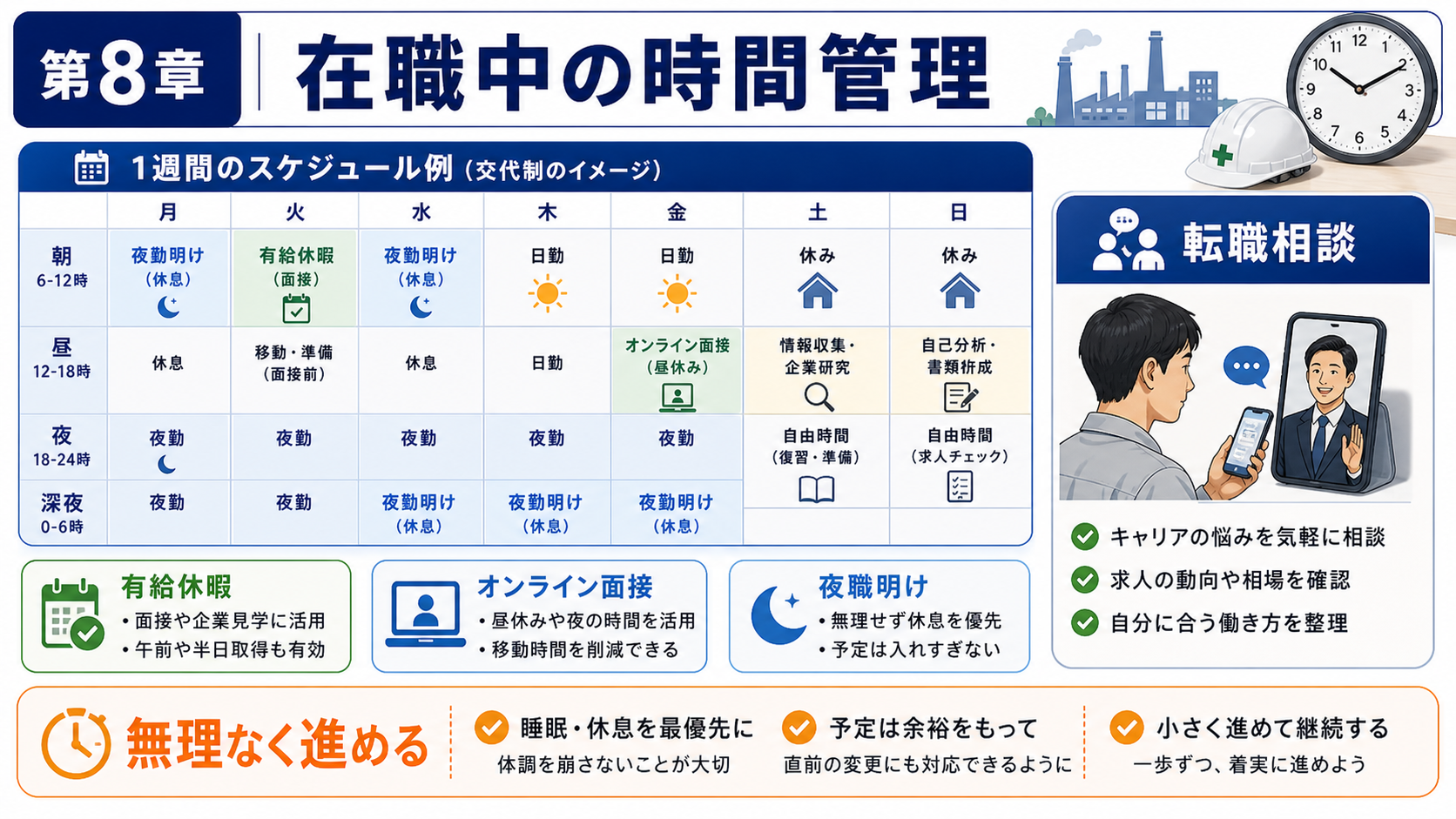 第8章「在職中に転職活動を進めるための時間管理」の要点を整理したインフォグラフィック。シフト勤務・夜勤・交替制の製造業勤務者が転職活動の時間を確保するための具体的なスケジュール調整術と、オンライン面接・転職相談サービスの活用法を示した図解