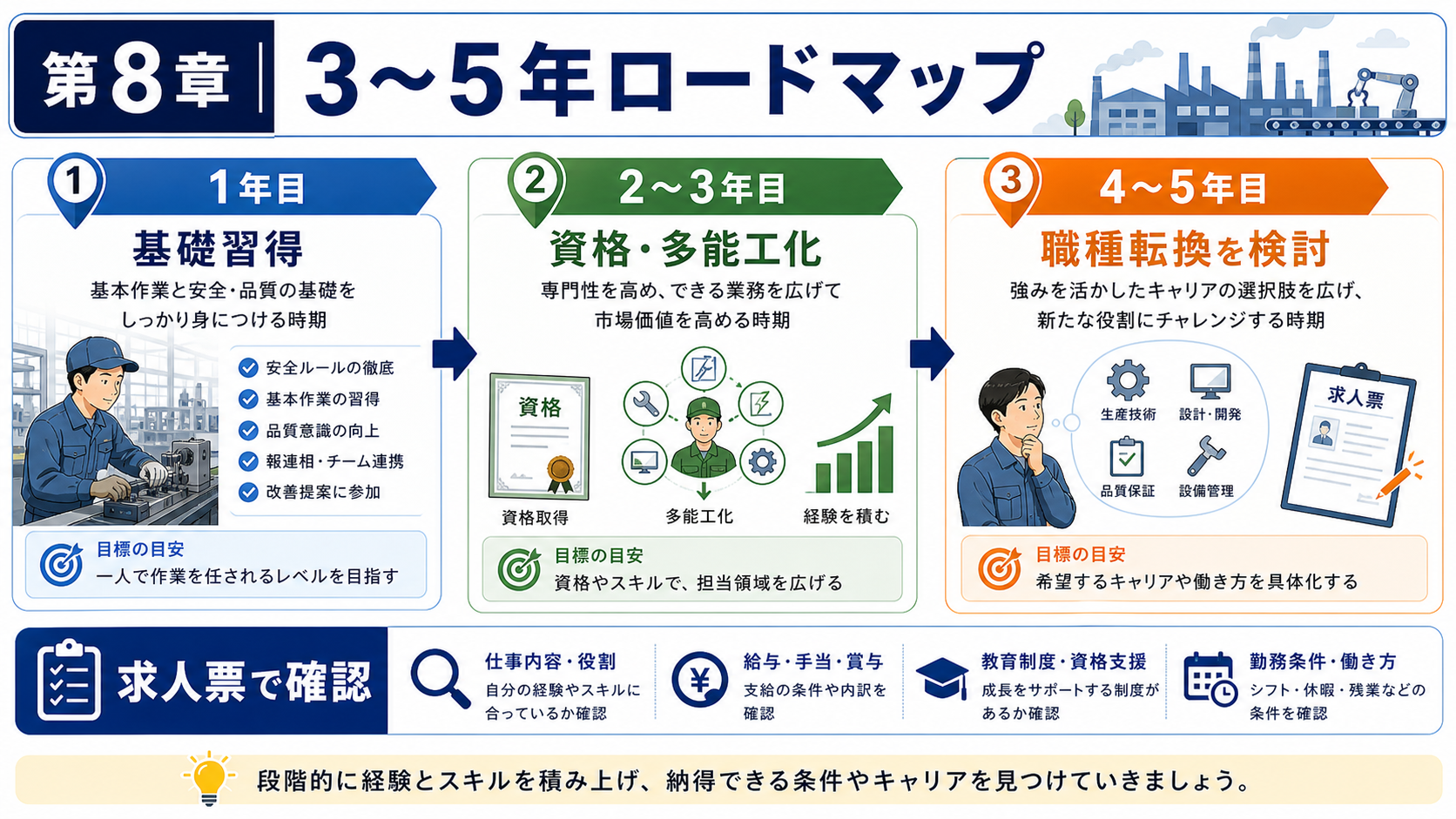 第8章「未経験から年収条件を広げる3〜5年ロードマップ」の要点を整理したインフォグラフィック。未経験で製造業に入社してから5年間で年収条件を見直すロードマップ。1年目の基礎習得から資格取得、多能工化、4〜5年目の職種転換・年収交渉までを年表形式で解説