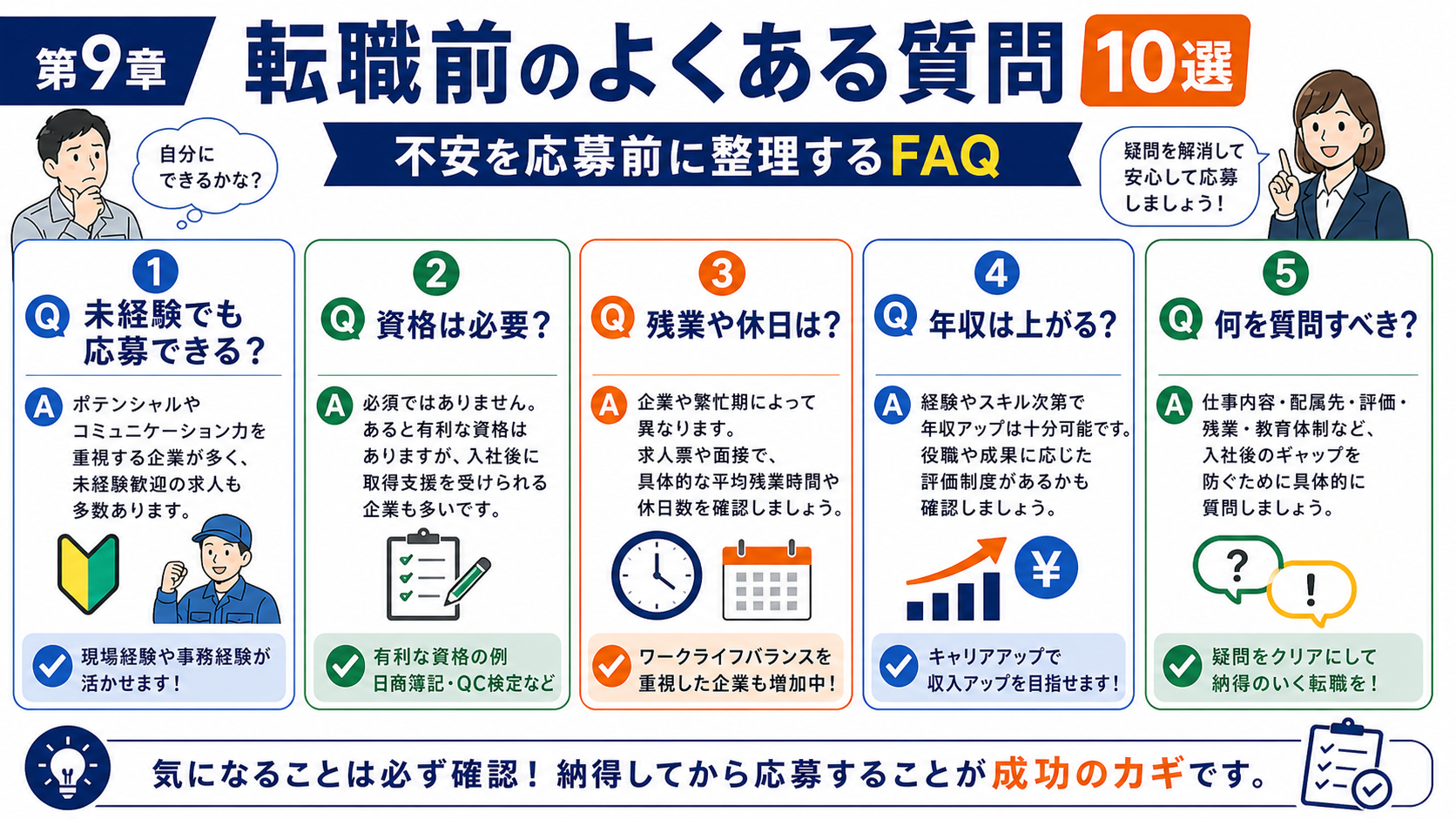 第9章「生産管理の転職でよくある質問10選」の要点を整理したインフォグラフィック。生産管理の転職でよくある質問10選を未経験・年齢・資格、働き方・残業・休日、年収・昇給・キャリアの3カテゴリに分けてQ&A形式で回答