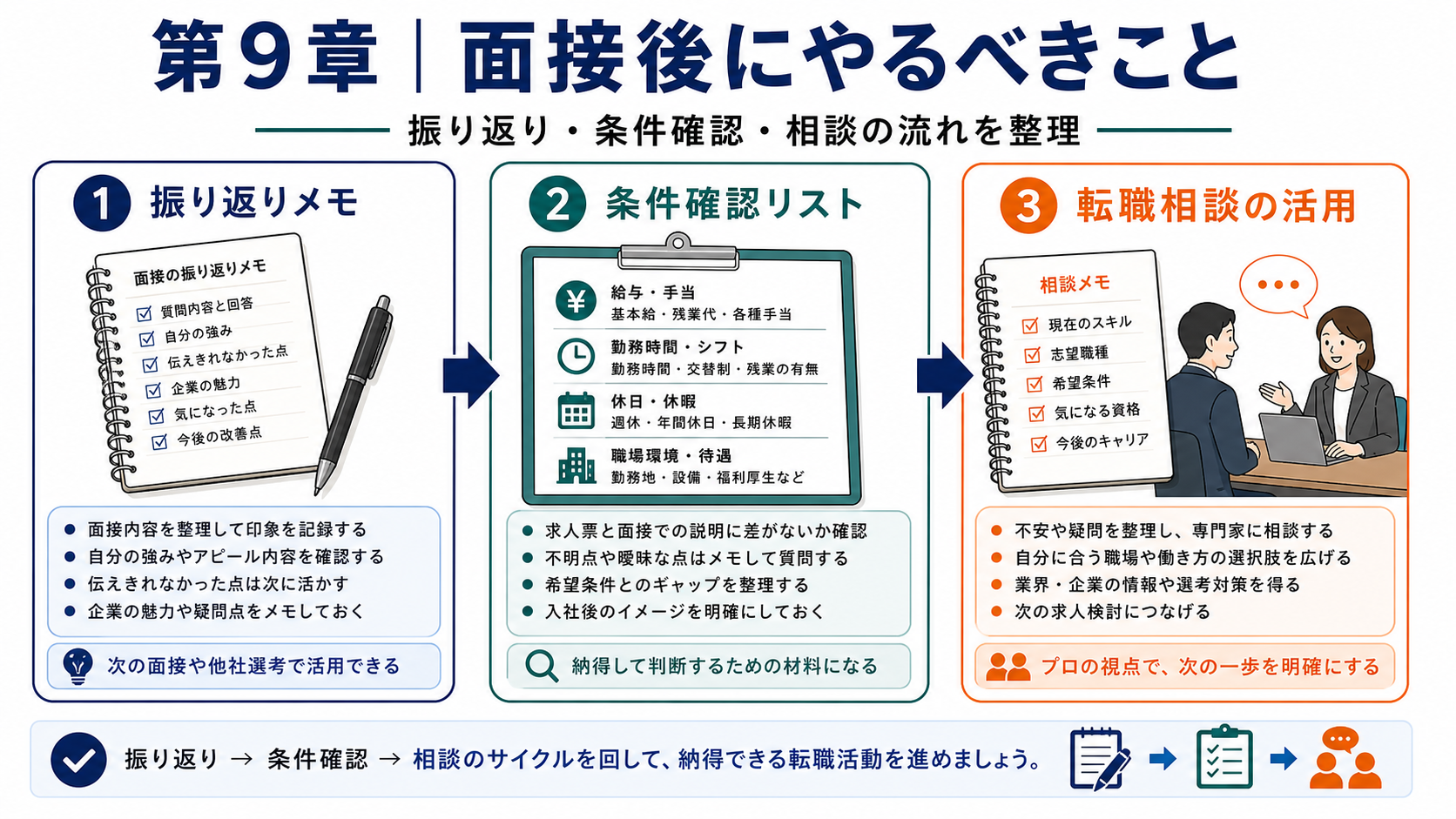 第9章「面接後にやるべきこと」の要点を整理したインフォグラフィック。面接後にやるべきこと（振り返りメモ・並行応募の管理・労働条件通知書の確認・転職相談の活用）を時系列で整理した解説図
