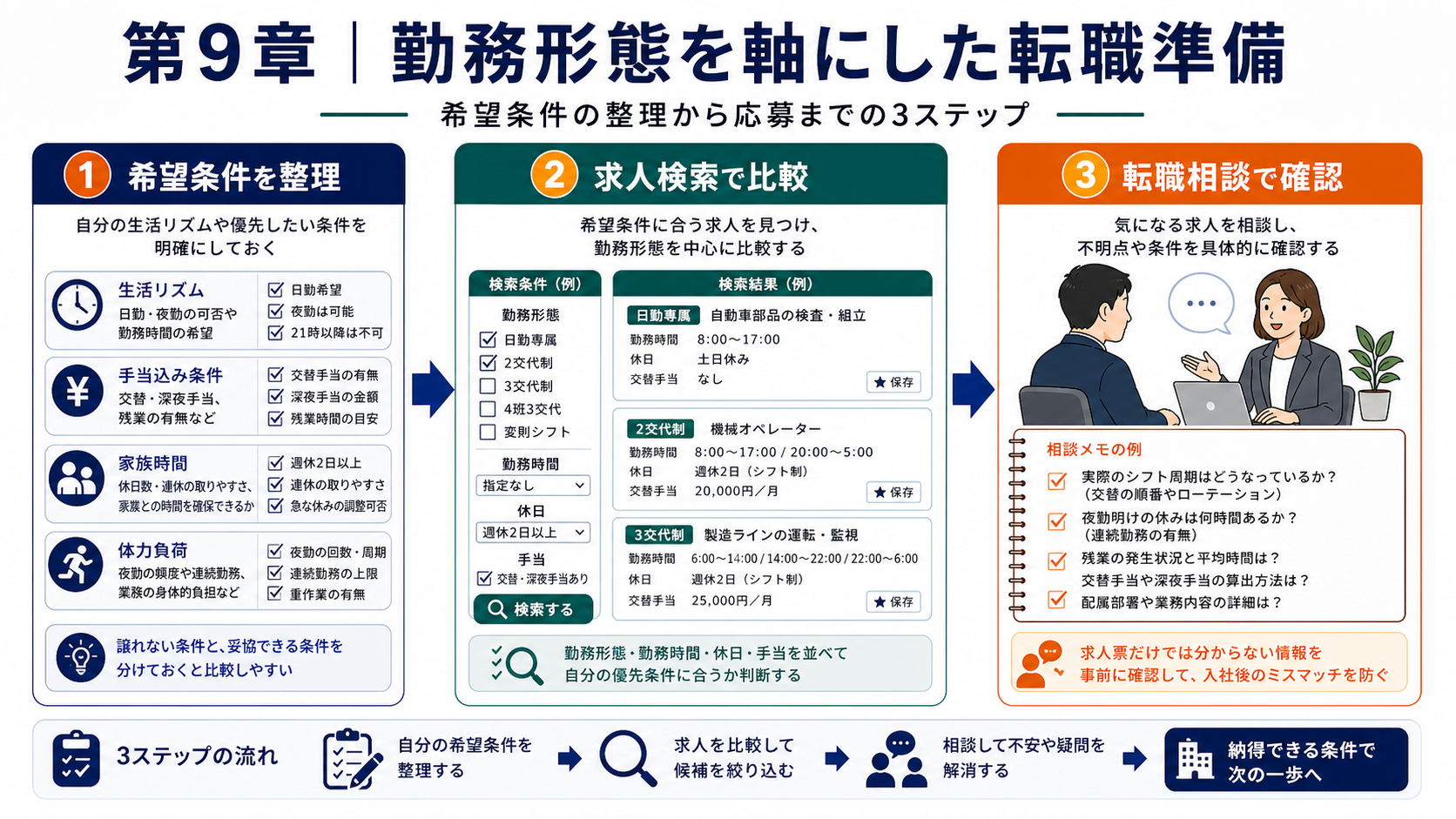 第9章「勤務形態を軸にした転職準備｜希望条件の整理から応募まで」の要点を整理したインフォグラフィック。希望条件の整理→求人検索で比較→転職相談で確認の3ステップを横並びフロー図で示し、各ステップにアイコンと1行説明を添えた転職準備ガイド