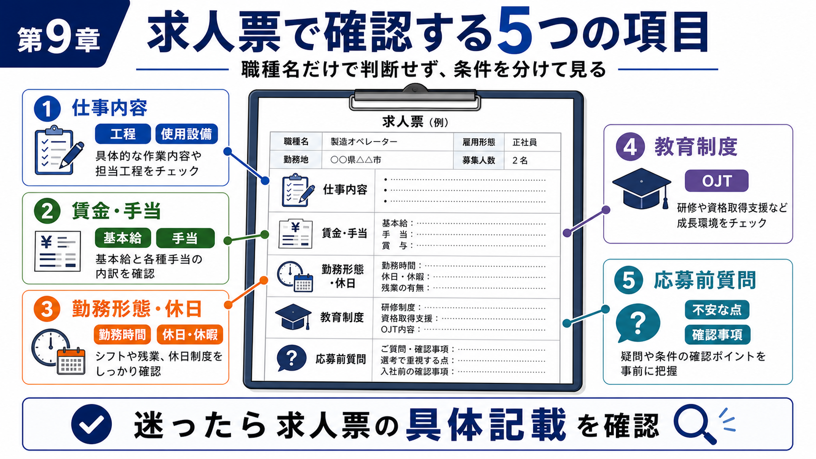 第9章「求人票で職種ごとに確認すべき5つのチェック項目」の要点を整理したインフォグラフィック。求人票のイメージ図に、仕事内容・賃金/手当・勤務形態/休日・教育制度/資格支援・応募前質問の5つの確認ポイントを吹き出しで示した図。各吹き出しに「ここを見る」「ここを質問する」のガイドを添える。