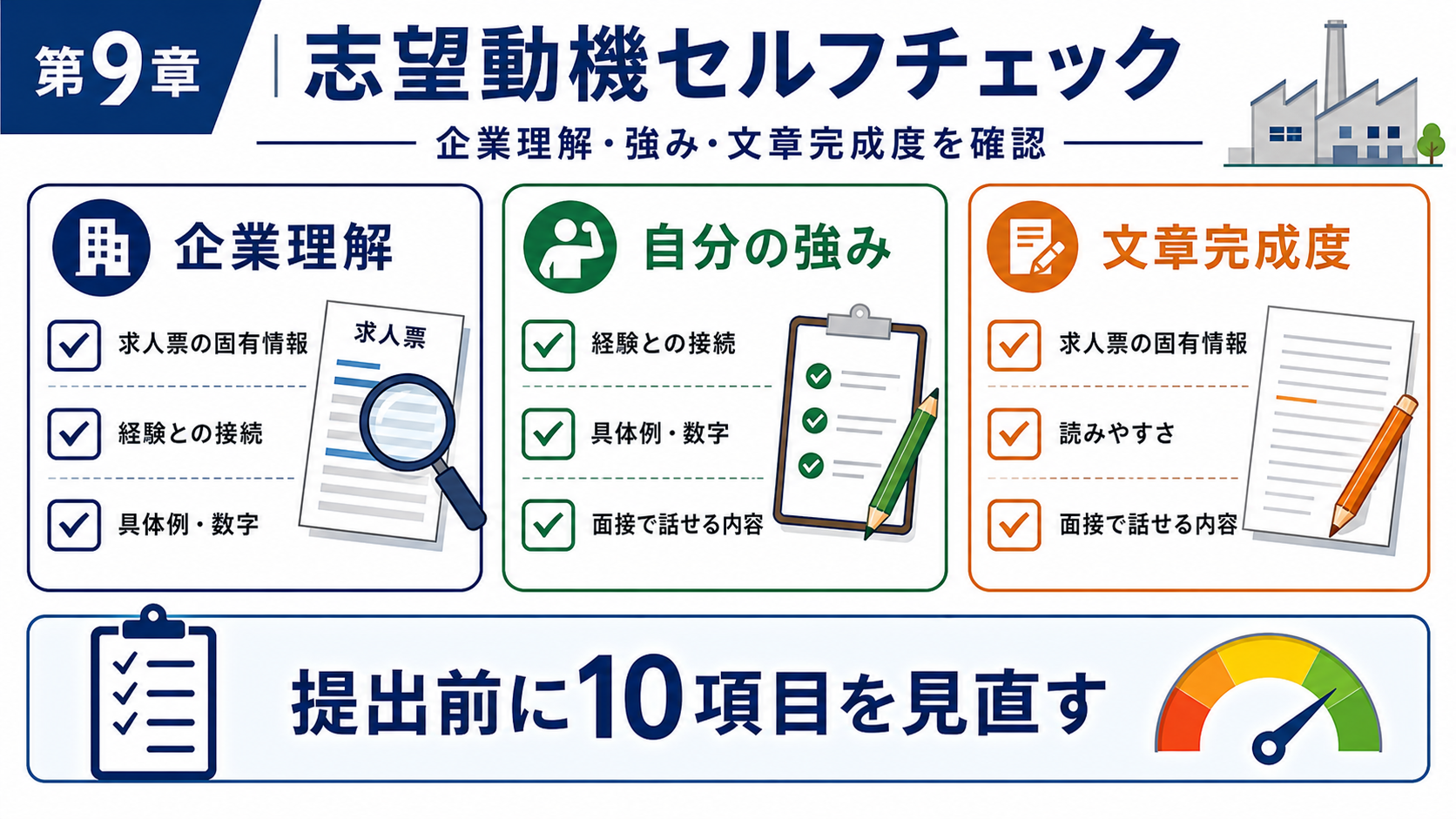 第9章「志望動機の完成度を上げるセルフチェックリスト」の要点を整理したインフォグラフィック。10項目のチェックリストを3カテゴリ（企業理解・自分の強み・文章完成度）に分けた表形式の図。各項目にチェックボックスアイコンを添える。