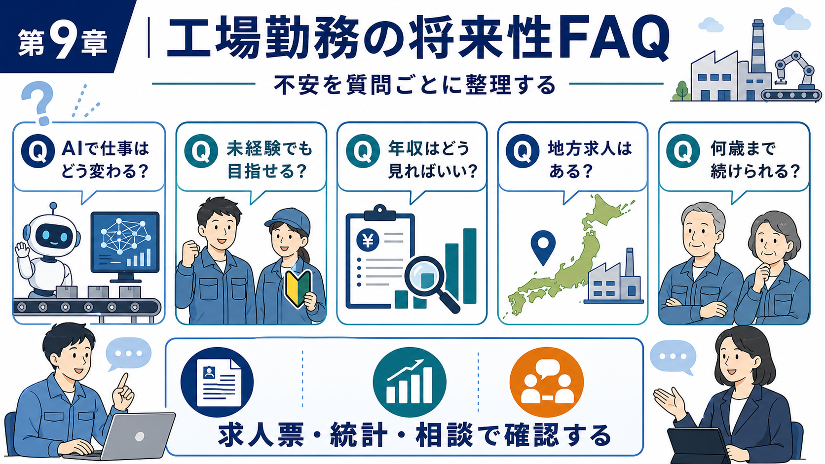 第9章「工場勤務の将来性に関するよくある質問」の要点を整理したインフォグラフィック。工場勤務の将来性について読者が抱きやすい5つの疑問に一問一答形式で回答。AI時代の雇用不安、未経験からの参入、年収条件の改善の方法、資格の必要性、転職タイミングを簡潔に整理したFAQカード
