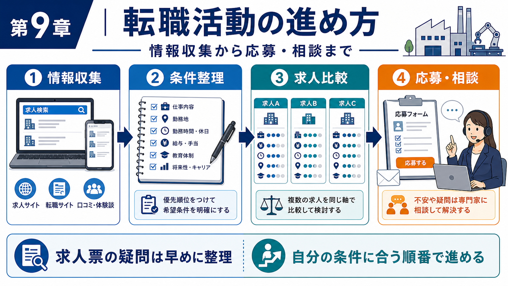 第9章「転職活動の進め方──情報収集から応募・相談まで」の要点を整理したインフォグラフィック。転職活動の5ステップを時系列フローで示し、情報収集・条件整理・求人検索・応募書類準備・応募と相談の各段階でやることを具体的に整理した図