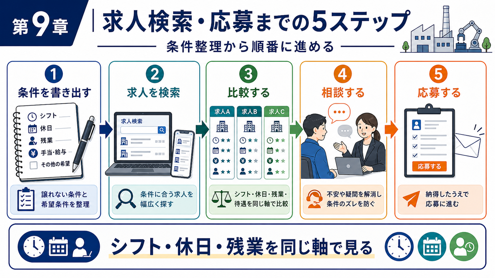 第9章「条件整理から求人検索・応募までの5ステップ」の要点を整理したインフォグラフィック。5ステップのフローチャート。希望条件の整理→求人検索→比較→転職相談→応募の流れを示し、各段階で製造業求人ナビの機能を活用する方法を解説する図