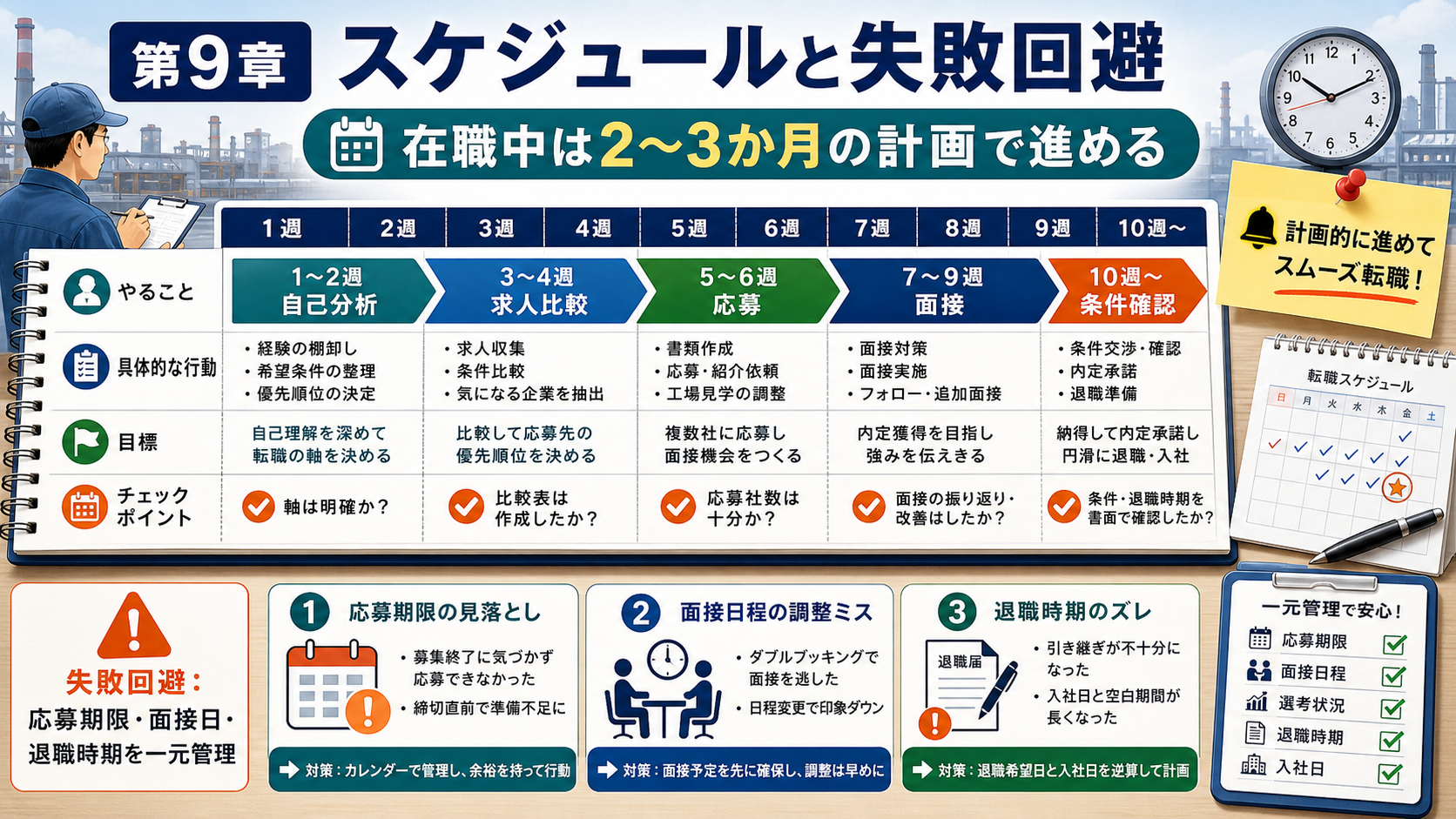 第9章「転職活動のスケジュール管理とよくある失敗パターン」の要点を整理したインフォグラフィック。在職中の転職活動を週単位で示したガントチャート風タイムライン。自己分析・求人比較・書類作成・応募・面接・内定の各フェーズが色分けされ、2〜3か月の全体感が一目でわかるデザイン。