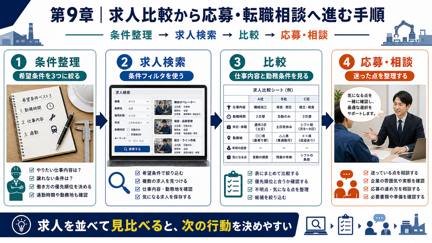 第9章「条件整理から求人検索・転職相談へ進む手順」の要点を整理したインフォグラフィック。条件整理→求人検索→比較→応募or相談の4ステップフロー図