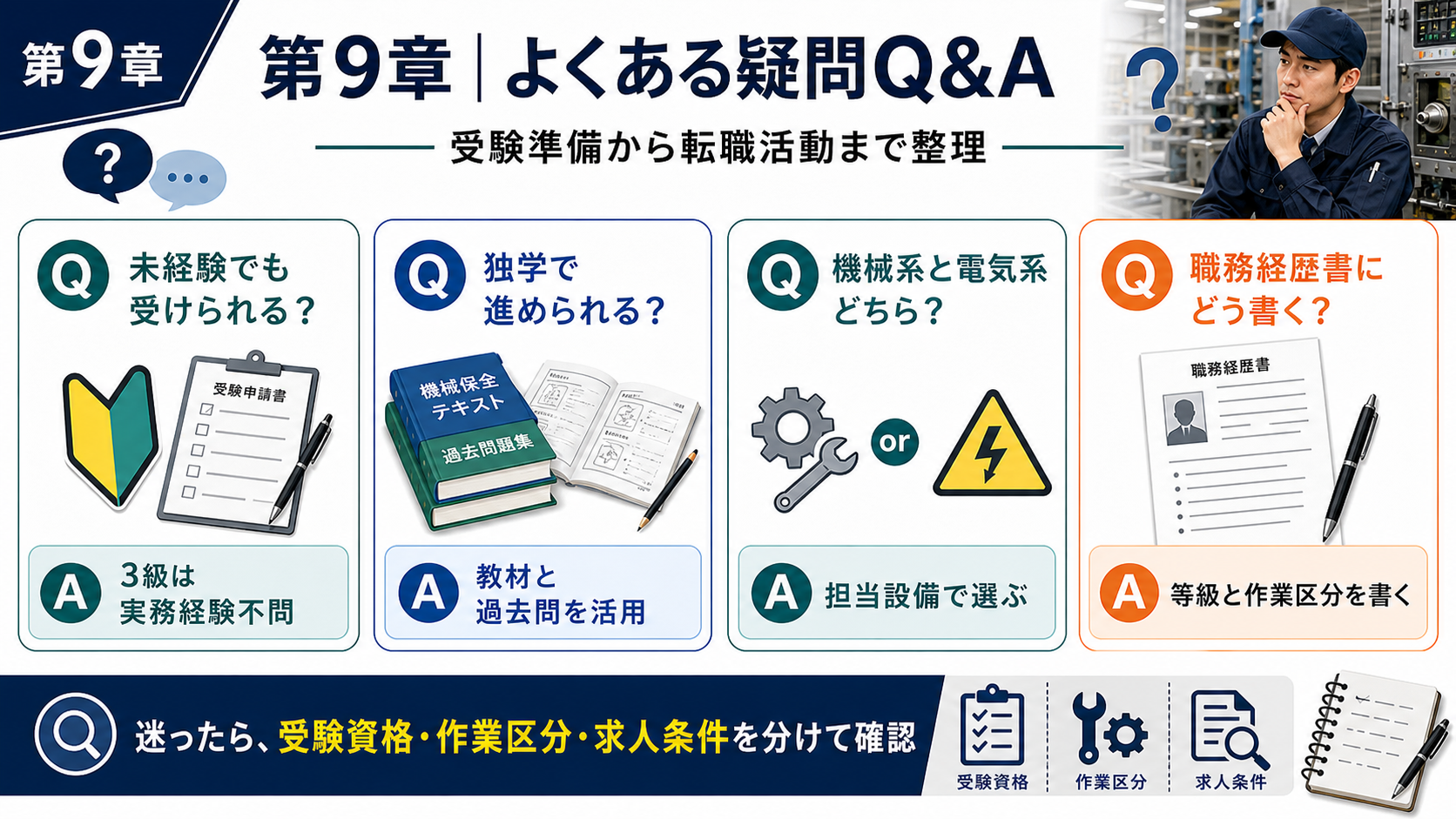 第9章「よくある疑問Q&A——受験準備から転職活動まで」の要点を整理したインフォグラフィック。受験準備から転職活動までのQ&Aを整理したカード形式の図。未経験者の受験可否、独学と講座の使い分け、作業区分の選び方、履歴書への記載方法、資格取得支援求人の探し方を網羅
