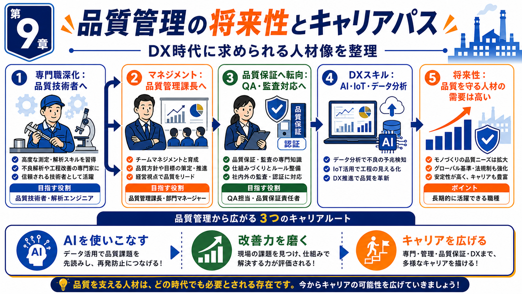 第9章「品質管理の将来性とキャリアパス——DX時代に求められる人材像」の要点を整理したインフォグラフィック。品質管理のキャリアパス3ルートを示す分岐図。専門職深化・マネジメント昇進・QA転向の3方向を矢印で表示し、DX時代に求められるスキルと将来性を解説。