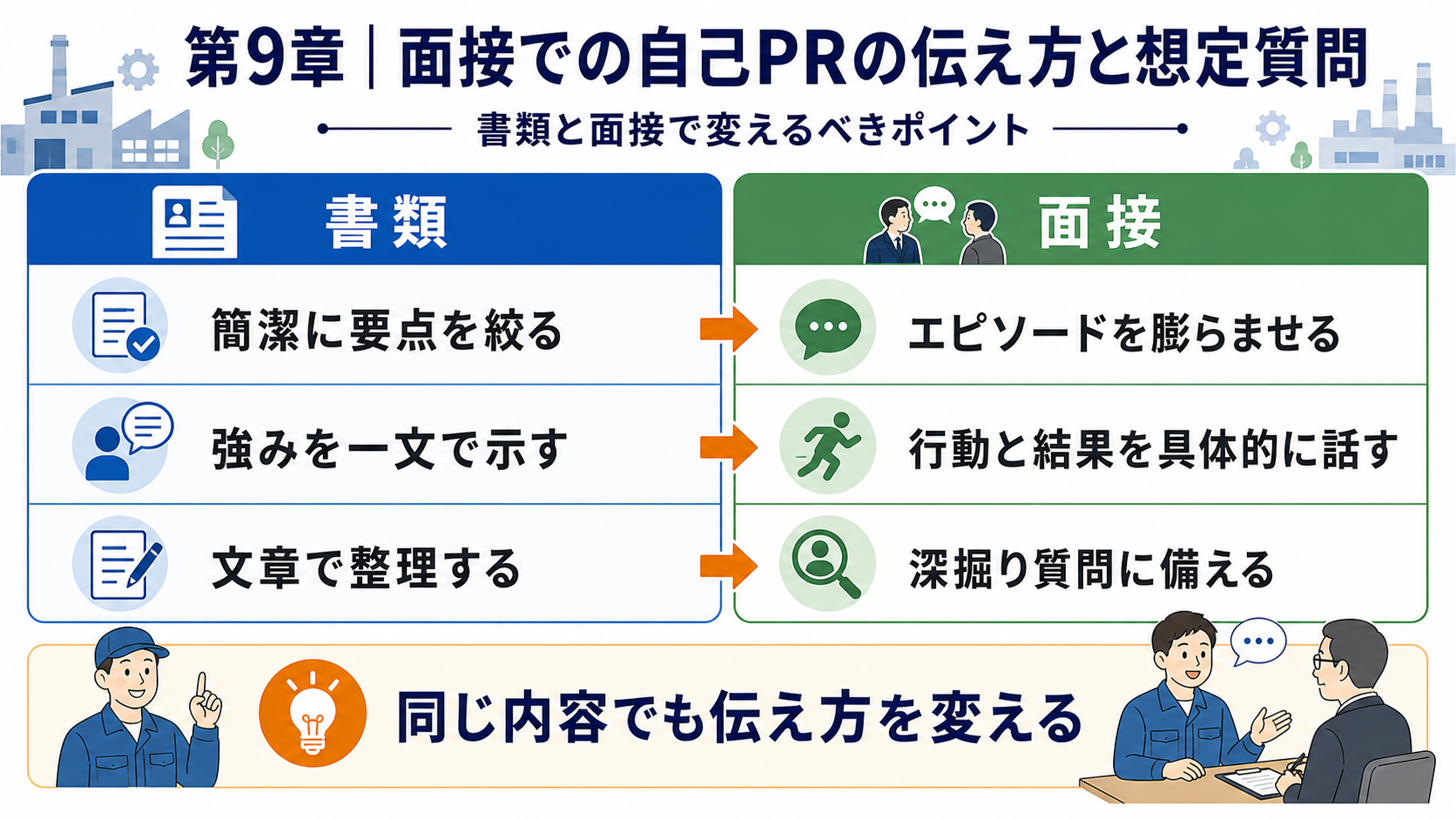第9章「面接での自己PRの伝え方と想定質問への備え」の要点を整理したインフォグラフィック。書類と面接の自己PRの違いを比較表で示し、深掘り質問5つと回答の方向性をQ&A形式で解説。面接練習の具体的方法も紹介。