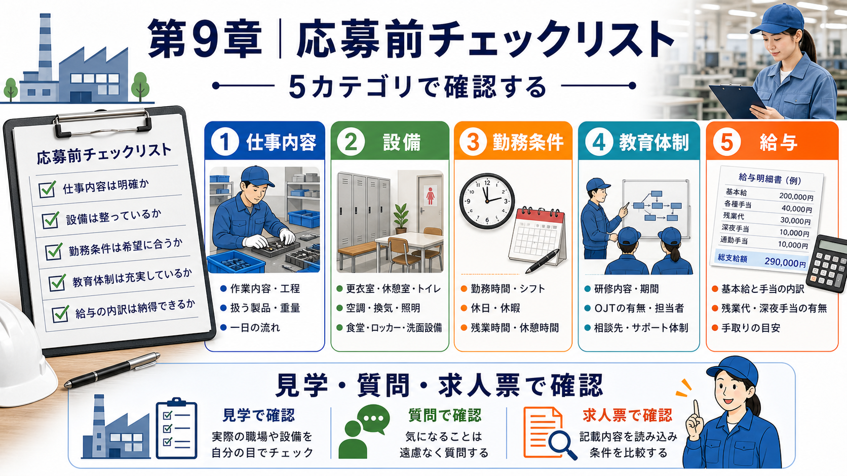 第9章「応募前チェックリスト──15項目で納得度を確認する」の要点を整理したインフォグラフィック。仕事内容・設備・勤務条件・教育体制・給与の5カテゴリを横に並べ、各3項目を縦に配置した15項目チェックリストの総括図。複数求人を同じ基準で比較する方法も示す。