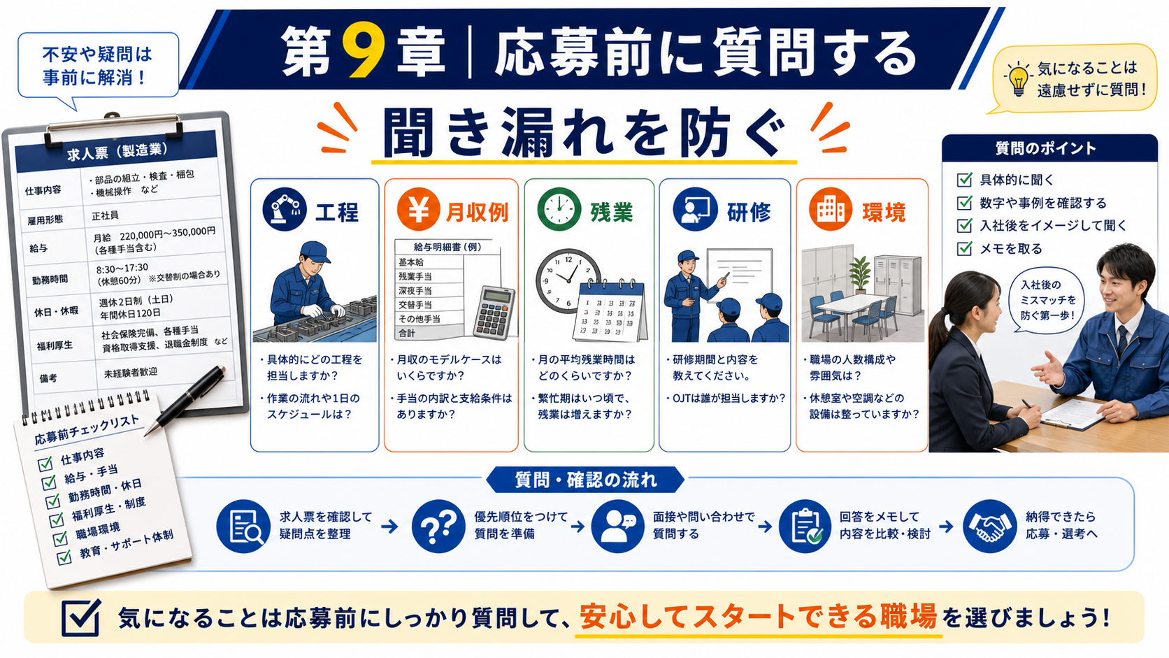 第9章「応募前に聞いておきたい質問と相談の活用」の要点を整理したインフォグラフィック。求人票を読み込み、比較表で候補を絞っても、文面だけでは判断しきれない情報は残ります。応募前に的確な質問を用意しておけば、入社後の「聞いていなかった」を減らしやすくなります。ここでは仕事内容・条件・環境の3カテゴリで質問例を10個示し、質問の組み立て方と転職相談の活用フローを整理します。