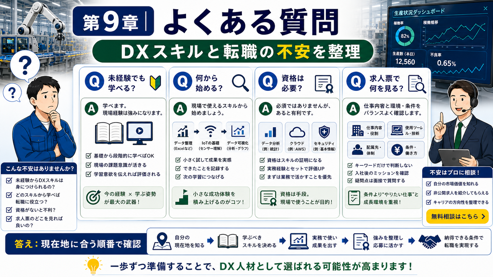 第9章「よくある質問（FAQ）｜製造業DXスキルと転職」の要点を整理したインフォグラフィック。製造業DXスキルの習得・転職・年収に関する代表的な疑問をQ&A形式で整理し、各回答から記事本文の該当章や求人検索への導線を示した一覧図