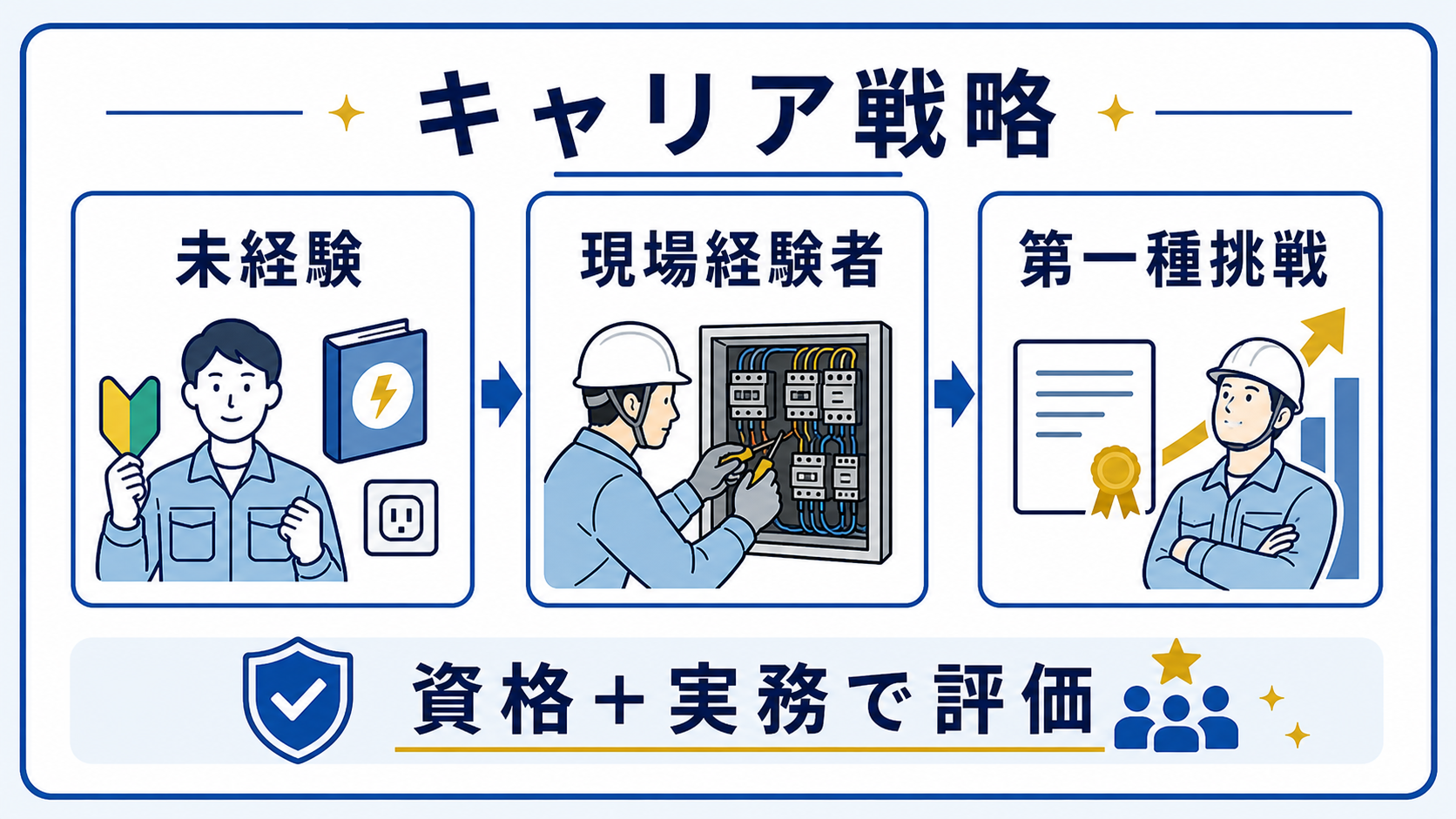 第9章｜未経験・現場経験者別のキャリア戦略の要点を整理した本文中の要約画像