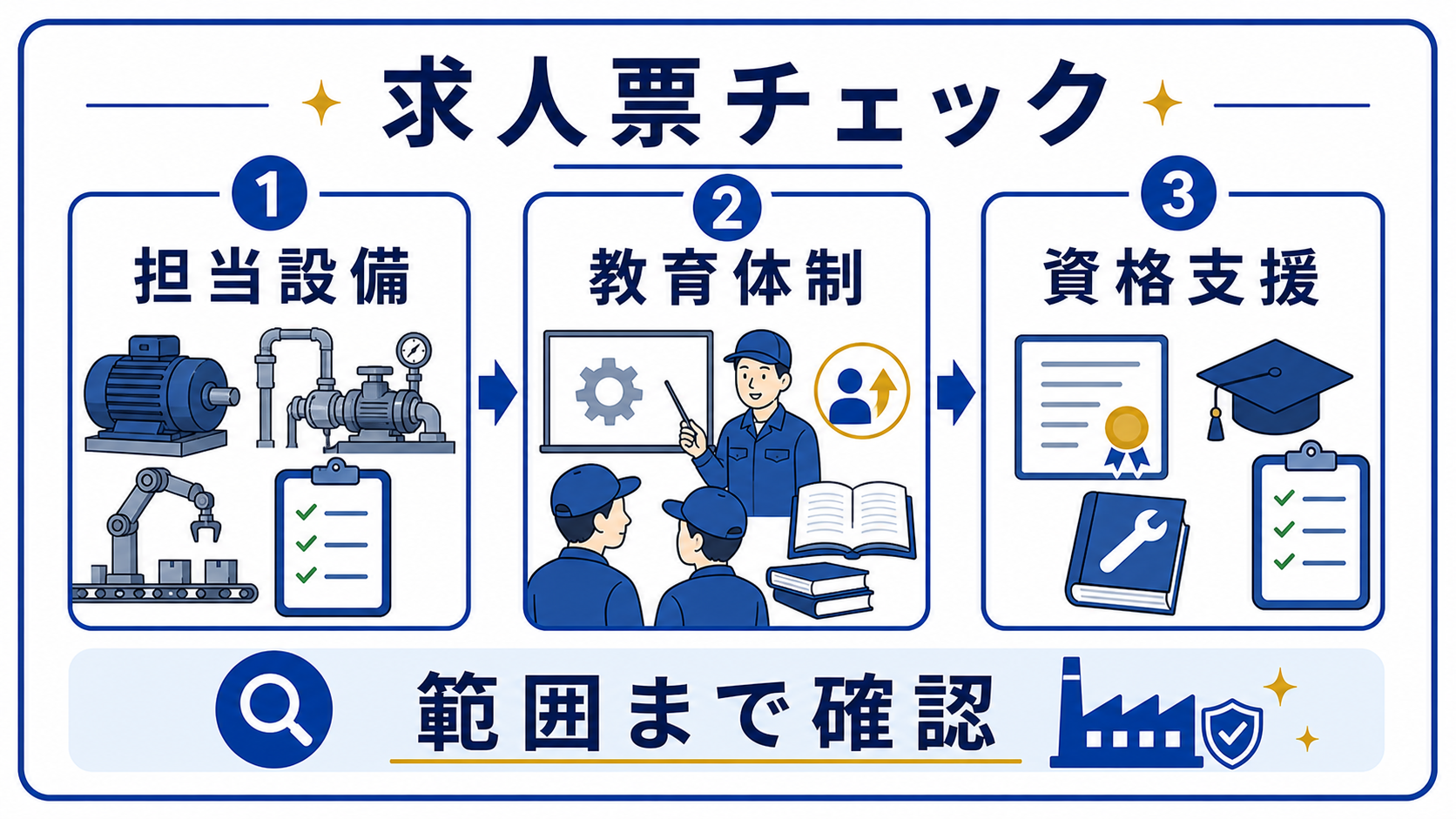 第9章｜設備保全求人で確認すべき条件の要点を整理した本文中の要約画像