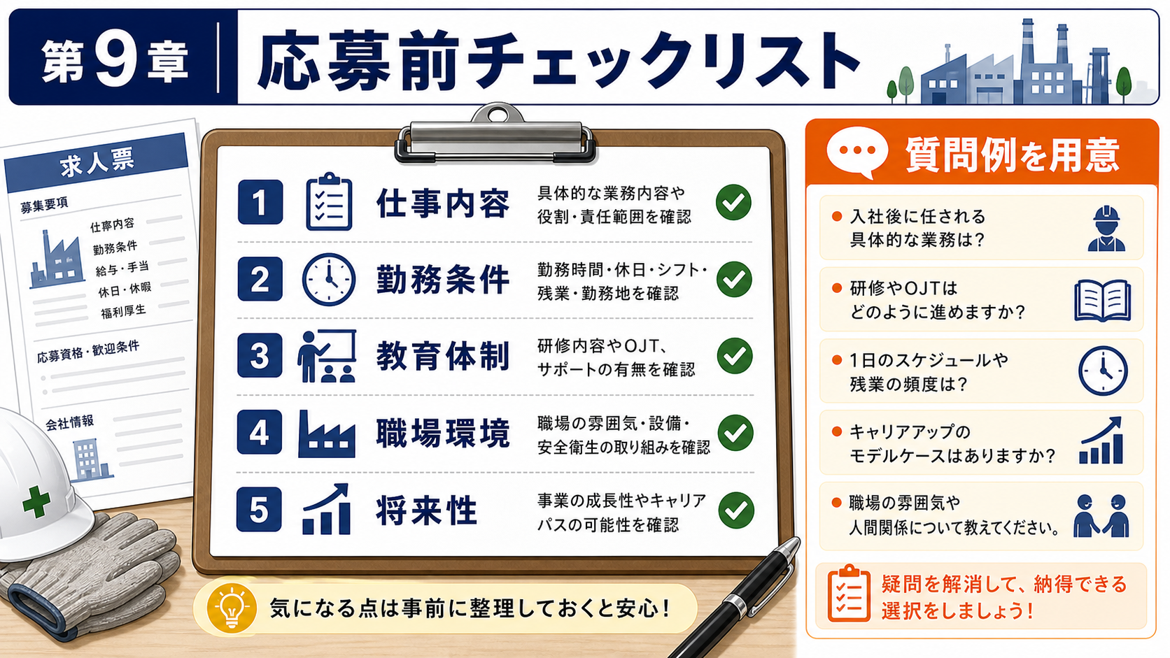 第9章「応募前チェックリスト｜時期に関わらず確認すべき項目」の要点を整理したインフォグラフィック。求人票で確認したい5項目（仕事内容・勤務条件・教育体制・職場環境・将来性）を一覧表で整理し、応募前に聞いておきたい質問テンプレートをまとめたチェックリスト図解
