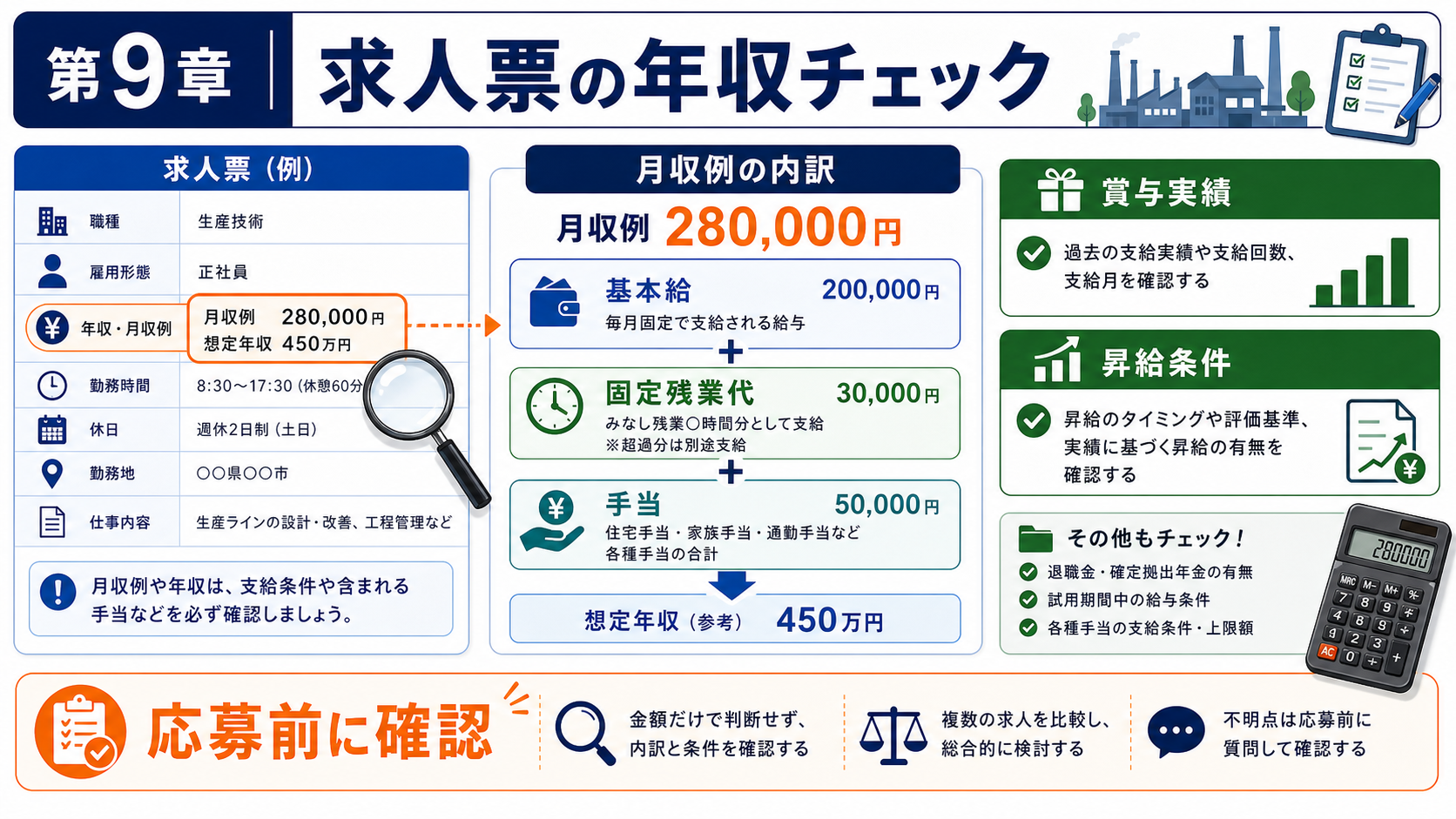 第9章「求人票で年収の実態を見抜くチェックリスト」の要点を整理したインフォグラフィック。求人票の月収例・年収例の内訳分解方法、基本給・固定残業代・手当の見分け方、賞与の確認ポイント、応募前に聞いておきたい質問リストをチェックリスト形式で図解