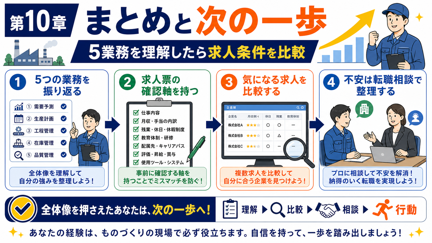第10章「まとめ——生産管理の全体像を押さえて次の一歩へ」の要点を整理したインフォグラフィック。生産管理の5業務・年収・転職ルート・求人票の見方・キャリアパスの要点を章ごとのサマリー表で振り返り、求人検索と転職相談への次のアクションを案内する締めくくり図