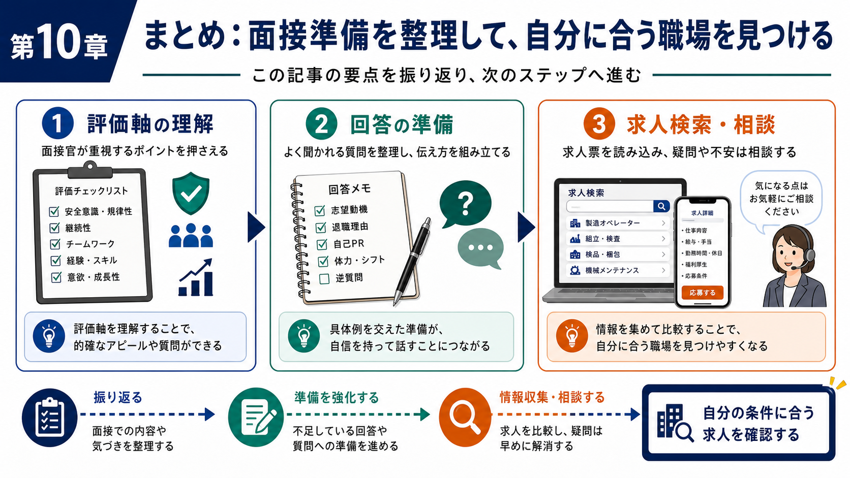 第10章「まとめ：面接準備を整理して、自分に合う職場を見つける」の要点を整理したインフォグラフィック。記事全体の要点を振り返り、求人検索・転職相談への次のステップを案内する