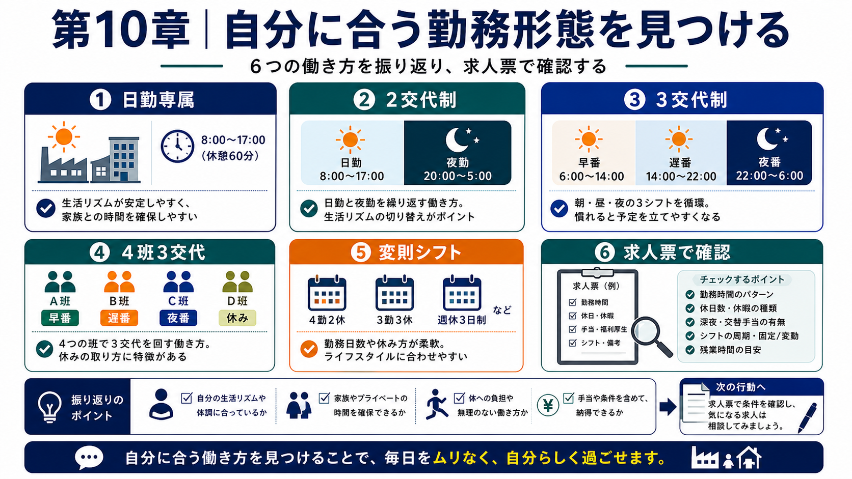 第10章「まとめ｜自分に合う工場勤務のリズムを見つけるために」の要点を整理したインフォグラフィック。6つの勤務形態の一言まとめを簡易表で振り返り、求人検索と転職相談への次のアクションを並列提示した締めくくり図