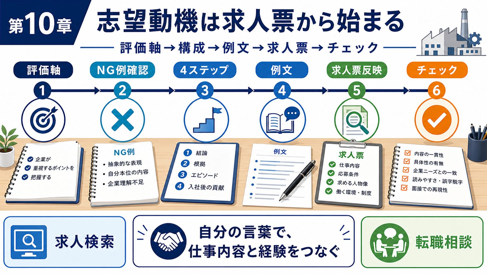 第10章「まとめ｜志望動機は求人票を読み込むところから始まる」の要点を整理したインフォグラフィック。記事全体の流れ（評価軸理解→NG例確認→4ステップ構成→例文参照→求人票連動→チェック→応募）を横フローで図解し、最後に求人検索・転職相談のアイコンを配置。