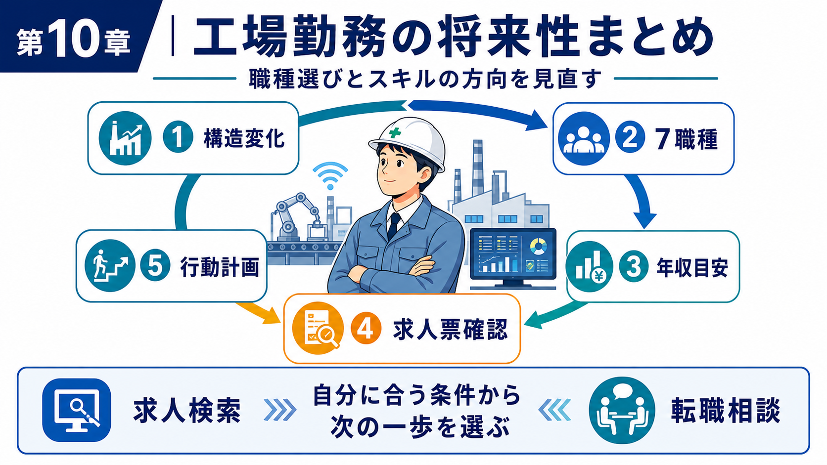 第10章「まとめ｜工場勤務の将来性は職種選びとスキルの方向転換で開ける」の要点を整理したインフォグラフィック。要点5つをチェックリスト形式で並べ、下部に求人検索・転職相談のボタンを配置したまとめ図