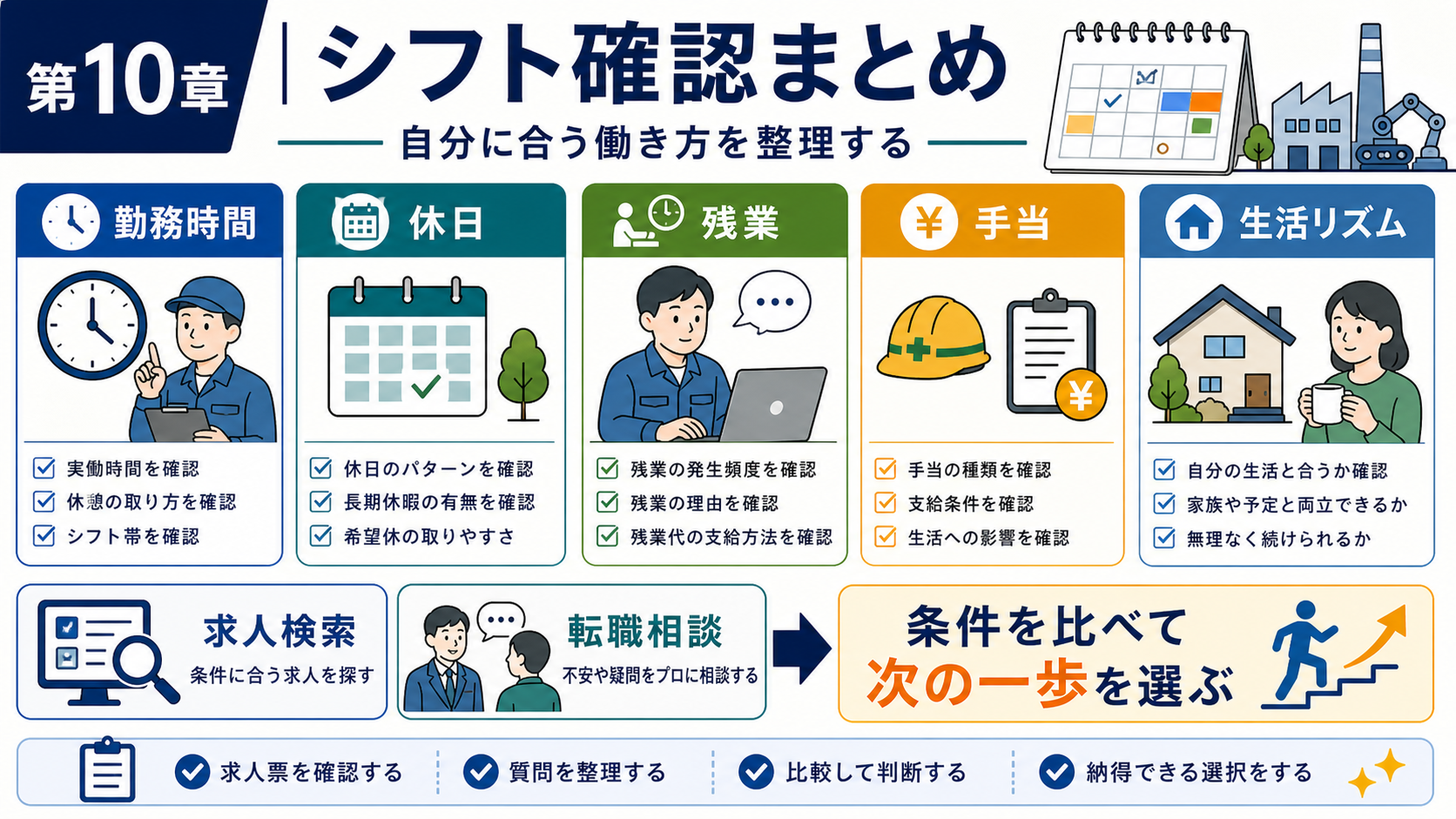 第10章「まとめ──自分に合うシフトを見つけて納得できる転職へ」の要点を整理したインフォグラフィック。記事全体の要点を付箋風カードで並べた俯瞰構図。シフト形態・休日・残業・求人票の読み方・応募前質問の5つのポイントを温かい照明の机上にまとめたイメージ