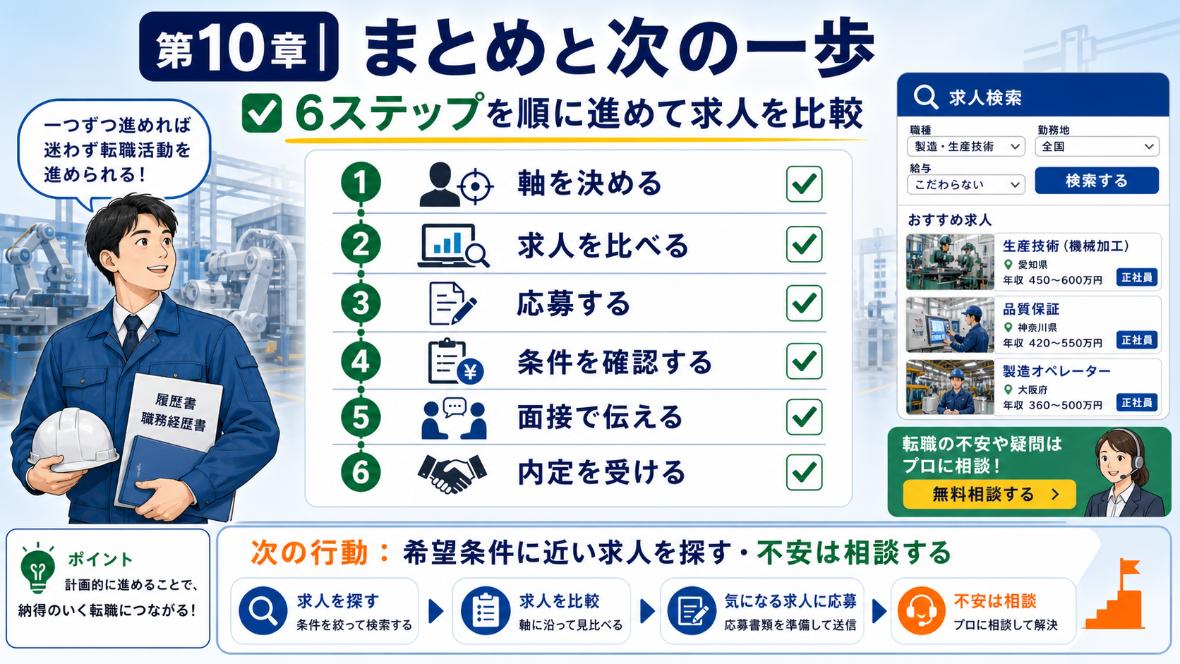 第10章「まとめ｜6ステップを順に進めて納得できる転職を実現しよう」の要点を整理したインフォグラフィック。6ステップを横一列に並べた振り返りフロー図。各ステップにチェックマークを入れられるデザインで、最後に「求人を探す」「相談する」の2つのアクションボタンを配置。