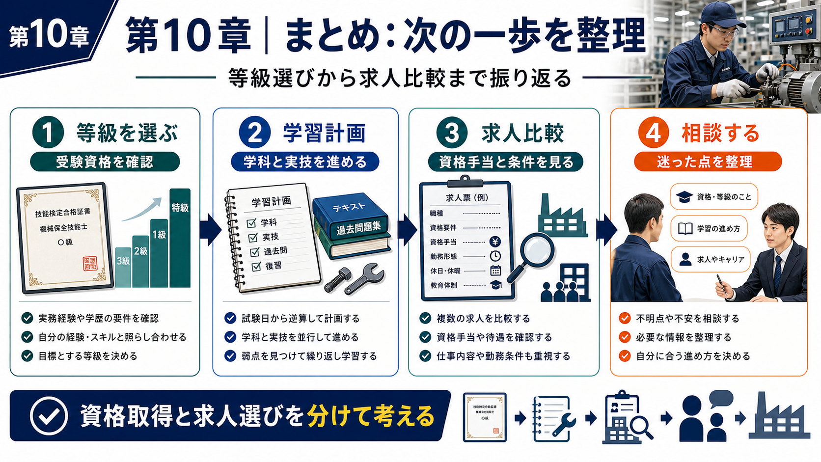 第10章「まとめ——自分に合う等級を選び、次の一歩を踏み出す」の要点を整理したインフォグラフィック。状況別の次のアクションを整理したフローチャート。未経験者は3級受験と求人検索の並行、経験者は2級以上と資格取得支援求人、転職検討中の方は条件整理と相談という3つのルートを示す