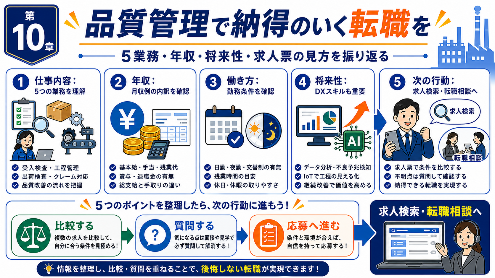 第10章「まとめ——品質管理の仕事内容を理解して納得のいく転職を」の要点を整理したインフォグラフィック。品質管理の5業務・年収・将来性・求人票の見方・応募前確認の要点を振り返り、求人検索と転職相談への次のステップを案内するまとめ図解