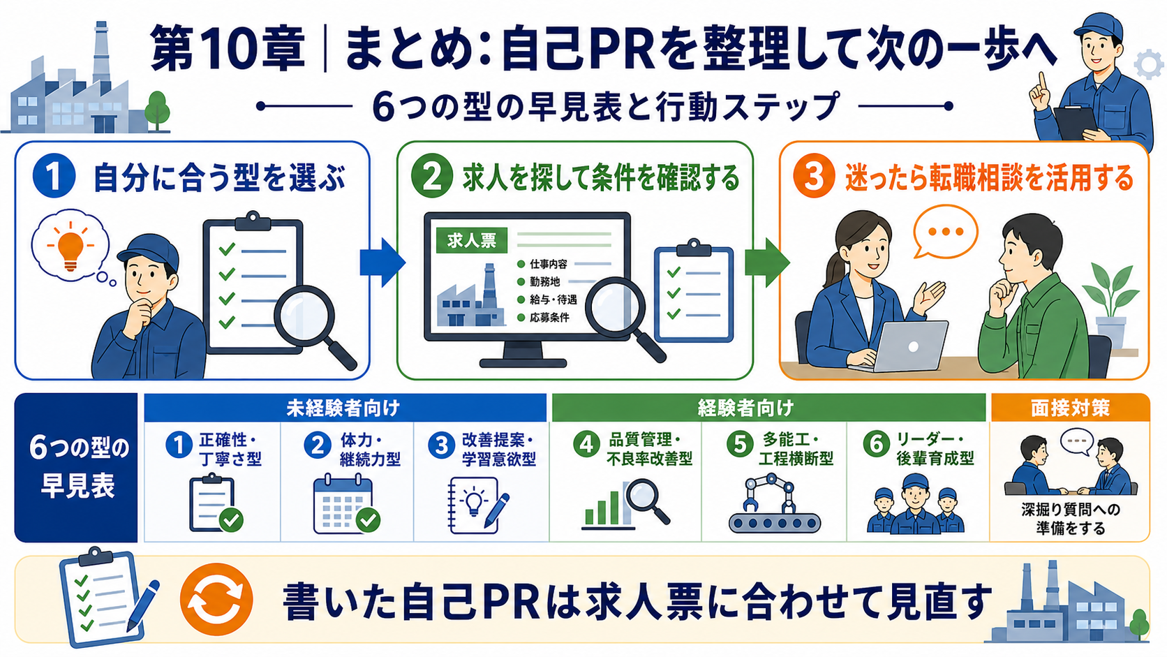 第10章「まとめ：自分に合う型で自己PRを整理し、次の一歩へ」の要点を整理したインフォグラフィック。6つの型を一覧にした早見表と、記事の要点3つの振り返り、求人検索・転職相談への3ステップフローを組み合わせた締めくくりの図