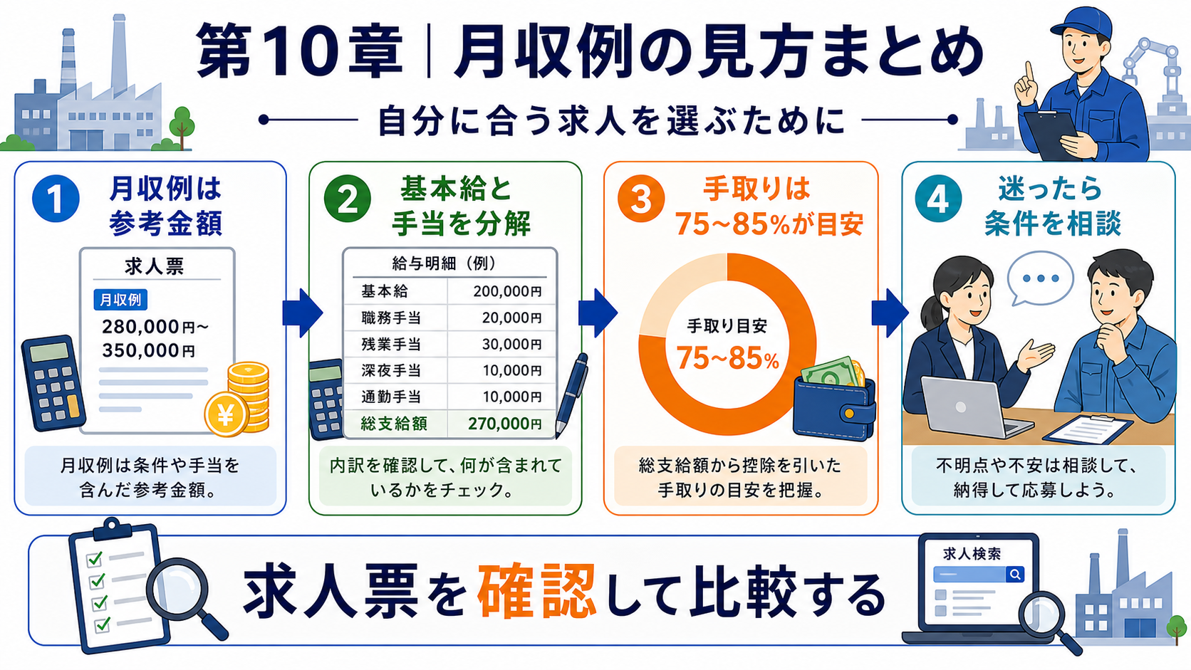 第10章「月収例の見方を押さえて、自分に合う製造業求人を選ぶために」の要点を整理したインフォグラフィック。月収例の見方を押さえて自分に合う求人を選ぶまとめ図。記事全体の要点を振り返り、求人検索・転職相談への次のステップを示す。